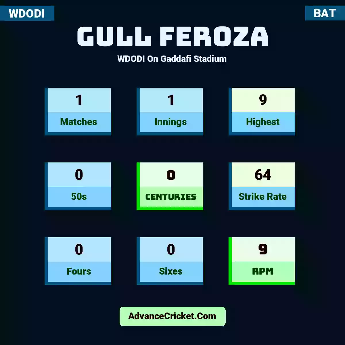 Gull Feroza WDODI  On Gaddafi Stadium, Gull Feroza played 1 matches, scored 9 runs as highest, 0 half-centuries, and 0 centuries, with a strike rate of 64. G.Feroza hit 0 fours and 0 sixes, with an RPM of 9.