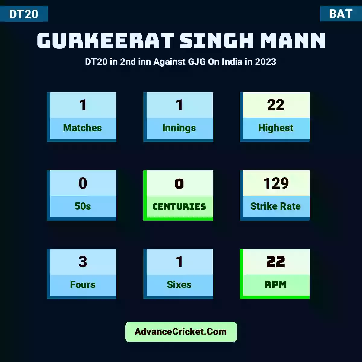 Gurkeerat Singh Mann DT20  in 2nd inn Against GJG On India in 2023, Gurkeerat Singh Mann played 1 matches, scored 22 runs as highest, 0 half-centuries, and 0 centuries, with a strike rate of 129. G.Mann hit 3 fours and 1 sixes, with an RPM of 22.