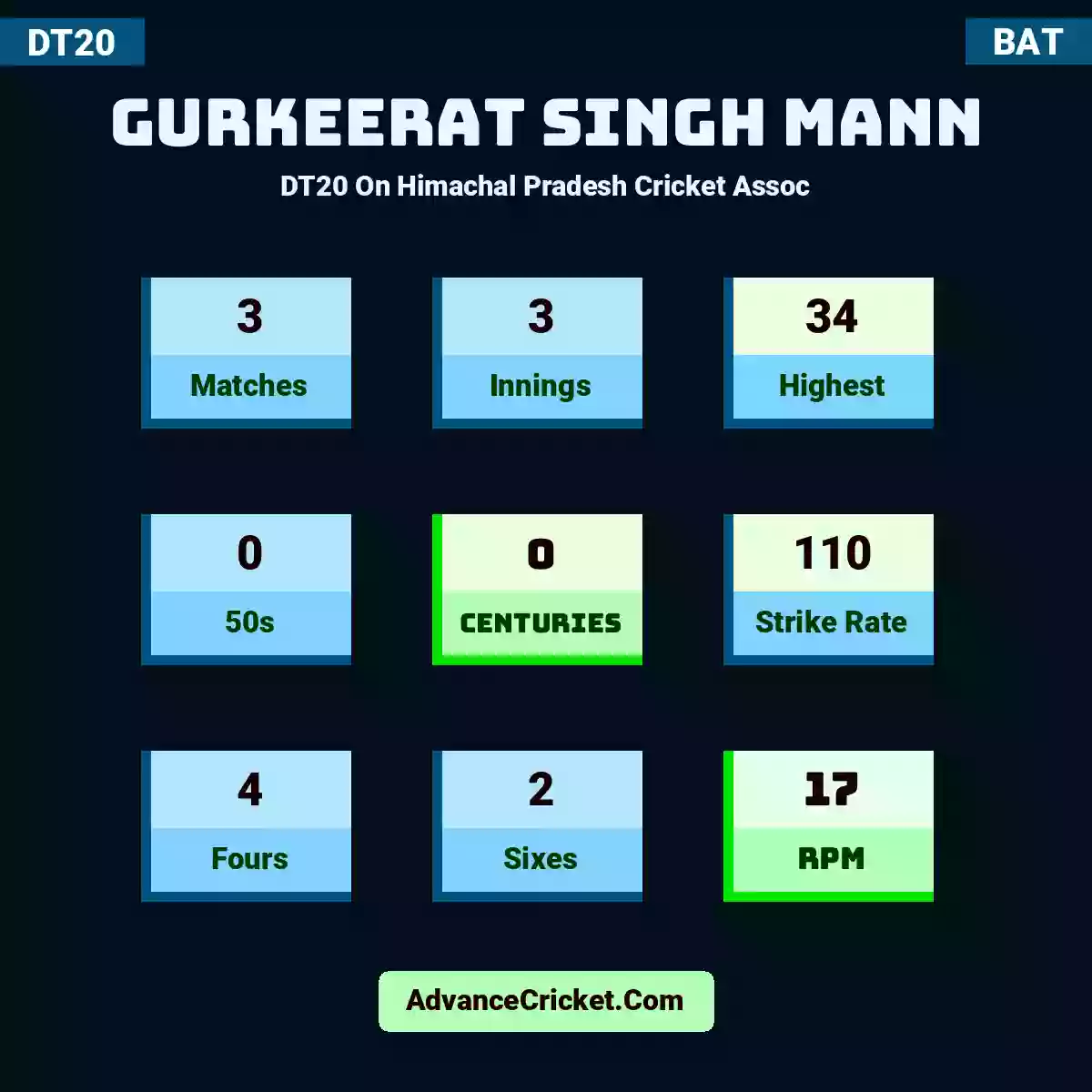 Gurkeerat Singh Mann DT20  On Himachal Pradesh Cricket Assoc, Gurkeerat Singh Mann played 3 matches, scored 34 runs as highest, 0 half-centuries, and 0 centuries, with a strike rate of 110. G.Mann hit 4 fours and 2 sixes, with an RPM of 17.