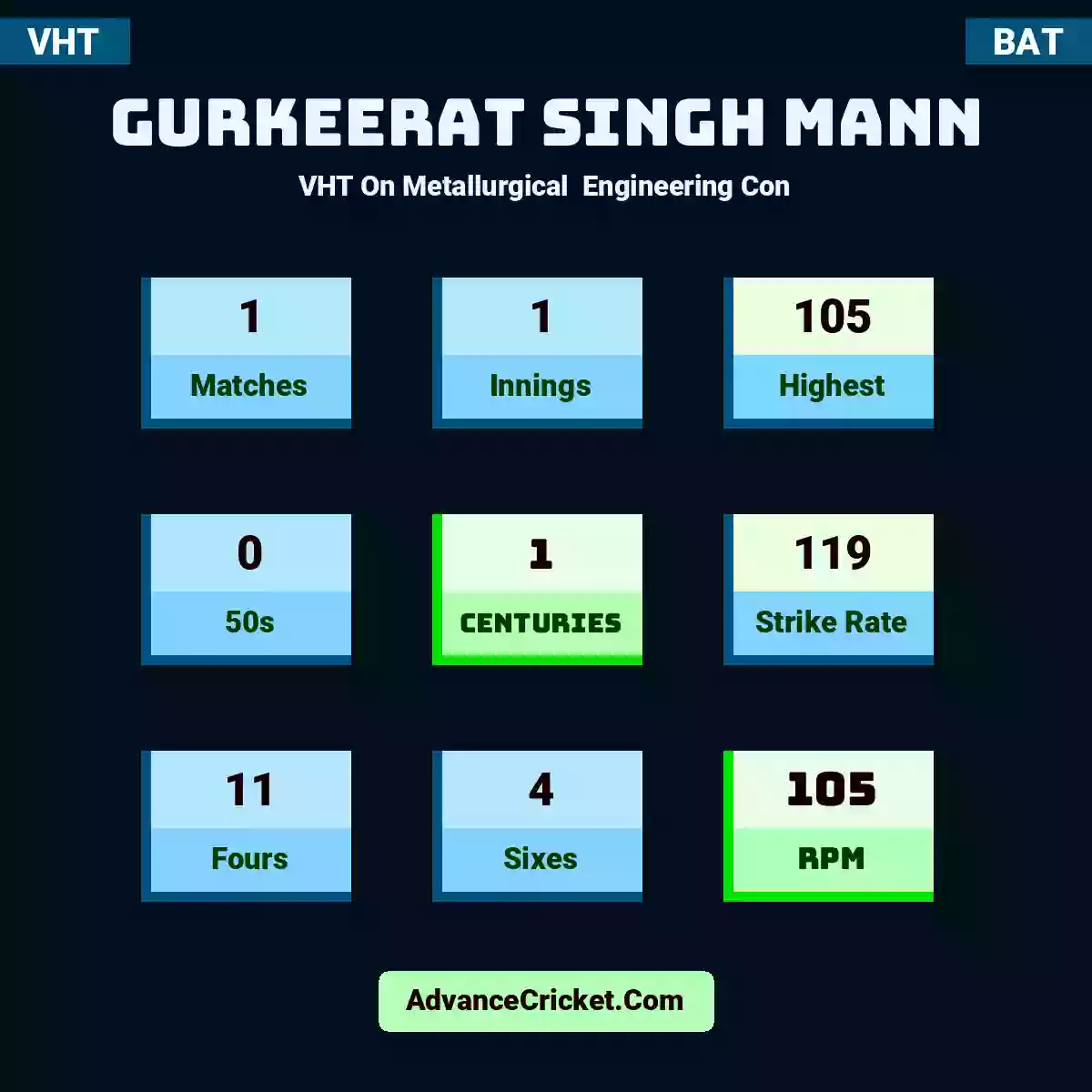 Gurkeerat Singh Mann VHT  On Metallurgical  Engineering Con, Gurkeerat Singh Mann played 1 matches, scored 105 runs as highest, 0 half-centuries, and 1 centuries, with a strike rate of 119. G.Mann hit 11 fours and 4 sixes, with an RPM of 105.