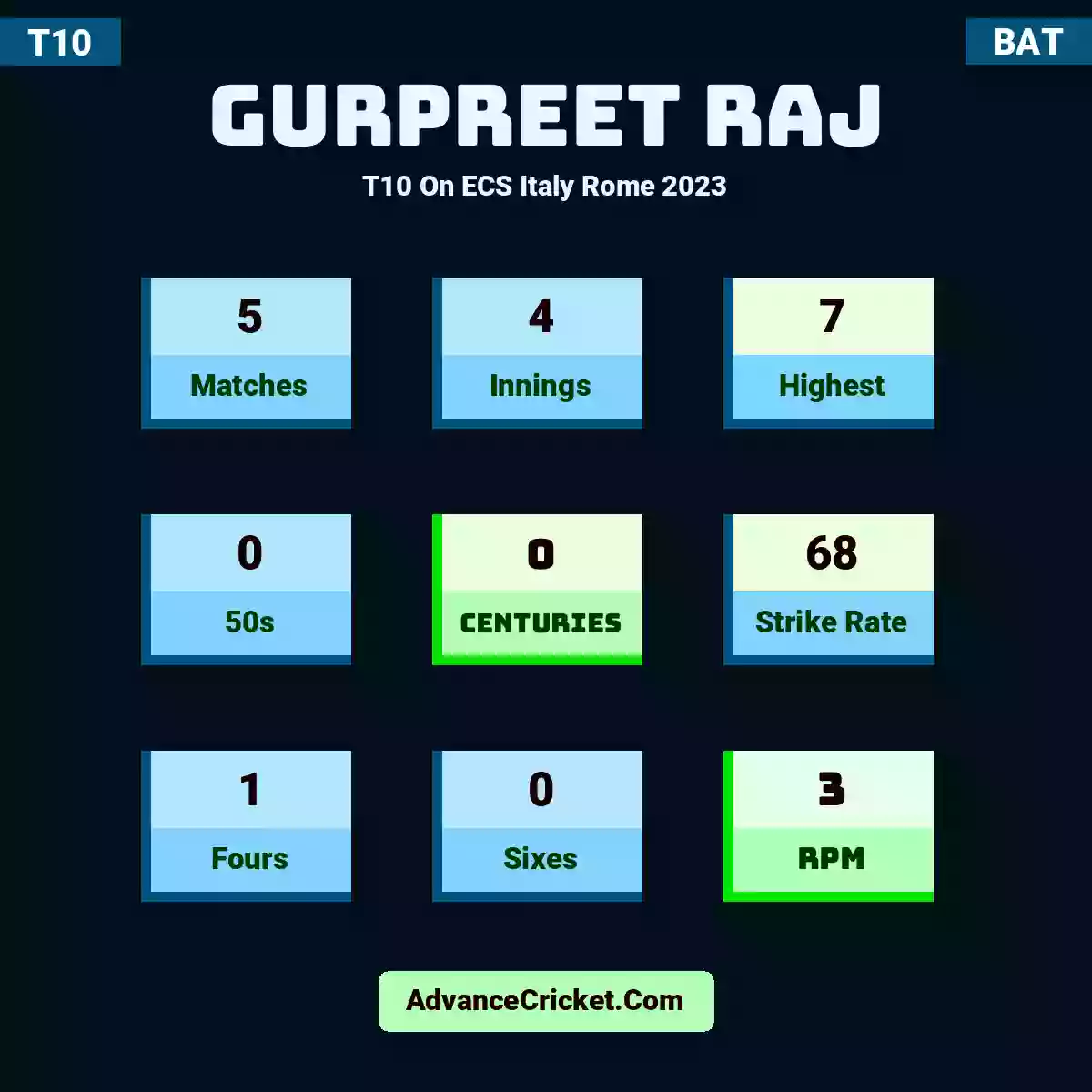 Gurpreet Raj T10  On ECS Italy Rome 2023, Gurpreet Raj played 5 matches, scored 7 runs as highest, 0 half-centuries, and 0 centuries, with a strike rate of 68. G.Raj hit 1 fours and 0 sixes, with an RPM of 3.