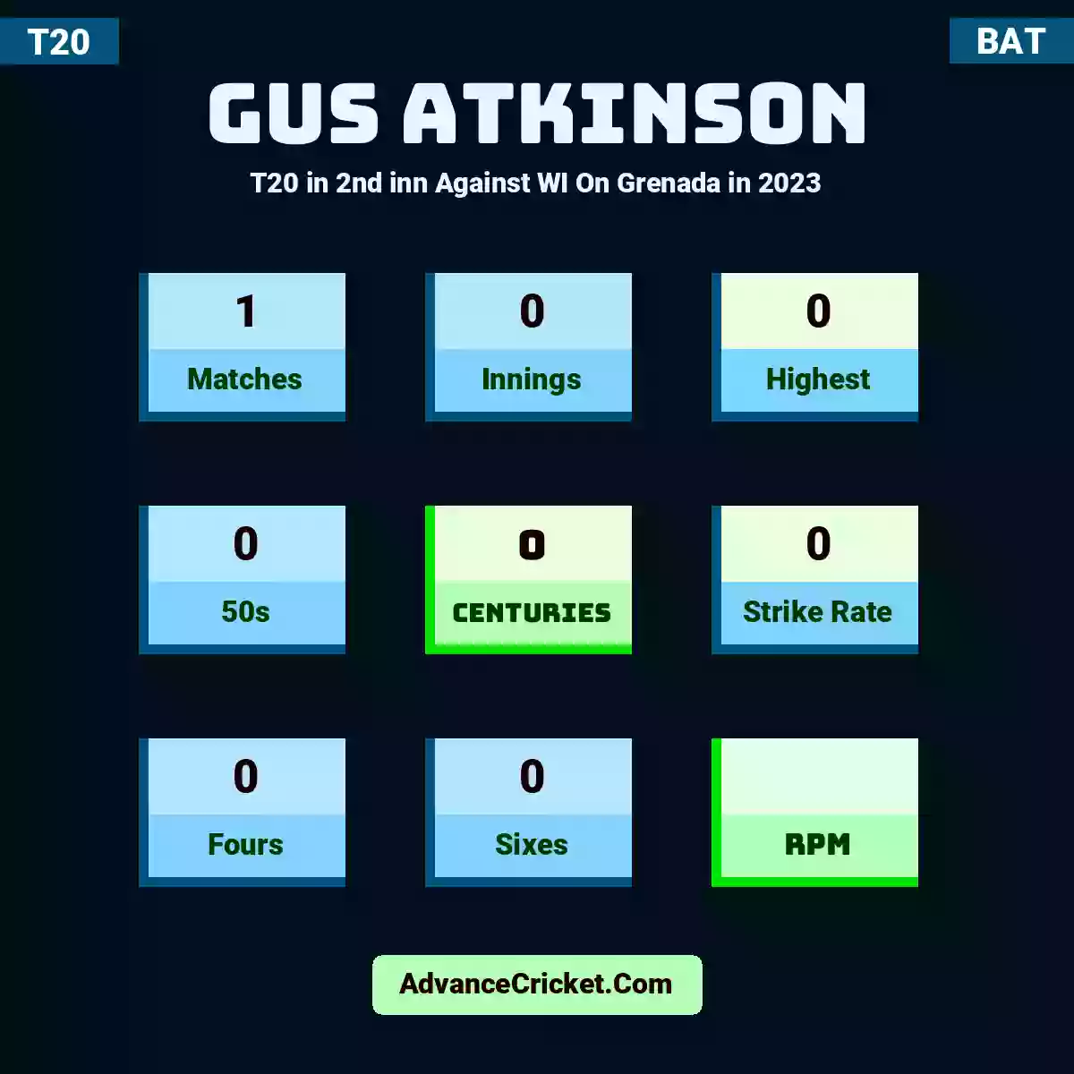 Gus Atkinson T20  in 2nd inn Against WI On Grenada in 2023, Gus Atkinson played 1 matches, scored 0 runs as highest, 0 half-centuries, and 0 centuries, with a strike rate of 0. G.Atkinson hit 0 fours and 0 sixes.