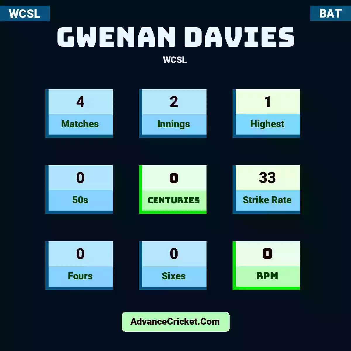 Gwenan Davies WCSL , Gwenan Davies played 4 matches, scored 1 runs as highest, 0 half-centuries, and 0 centuries, with a strike rate of 33. G.Davies hit 0 fours and 0 sixes, with an RPM of 0.