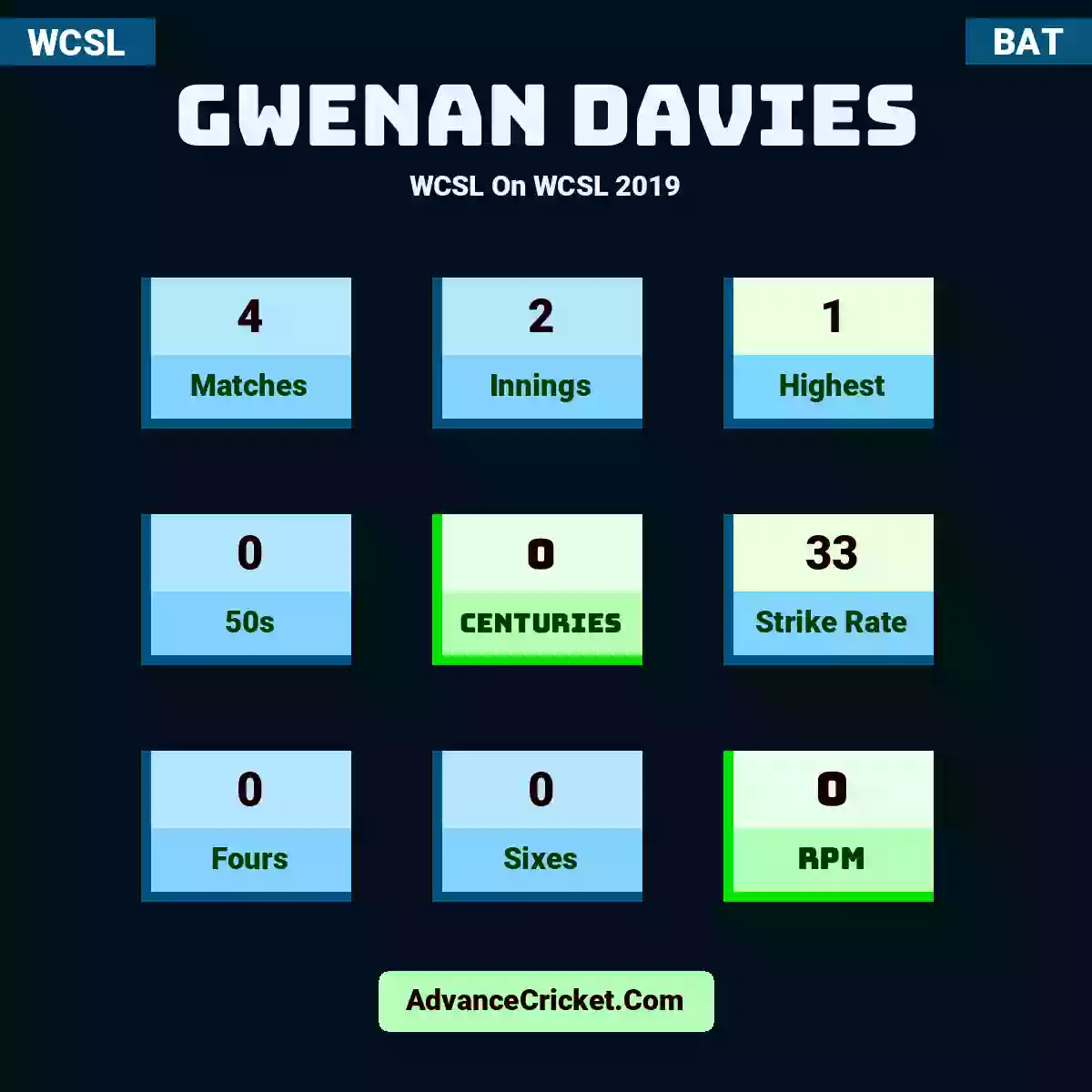 Gwenan Davies WCSL  On WCSL 2019, Gwenan Davies played 4 matches, scored 1 runs as highest, 0 half-centuries, and 0 centuries, with a strike rate of 33. G.Davies hit 0 fours and 0 sixes, with an RPM of 0.
