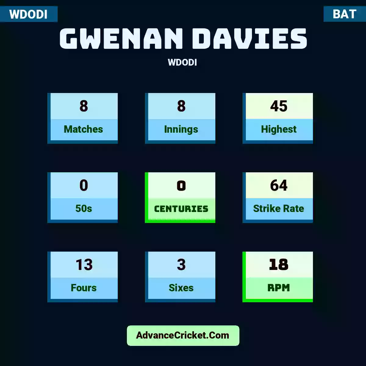 Gwenan Davies WDODI , Gwenan Davies played 8 matches, scored 45 runs as highest, 0 half-centuries, and 0 centuries, with a strike rate of 64. G.Davies hit 13 fours and 3 sixes, with an RPM of 18.