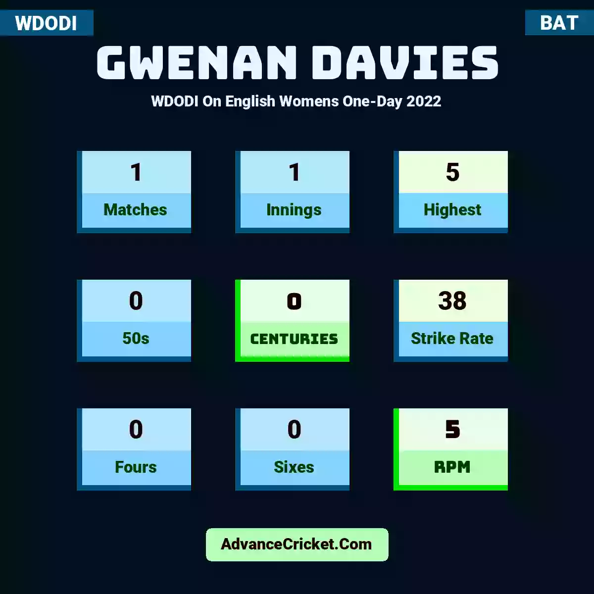 Gwenan Davies WDODI  On English Womens One-Day 2022, Gwenan Davies played 1 matches, scored 5 runs as highest, 0 half-centuries, and 0 centuries, with a strike rate of 38. G.Davies hit 0 fours and 0 sixes, with an RPM of 5.