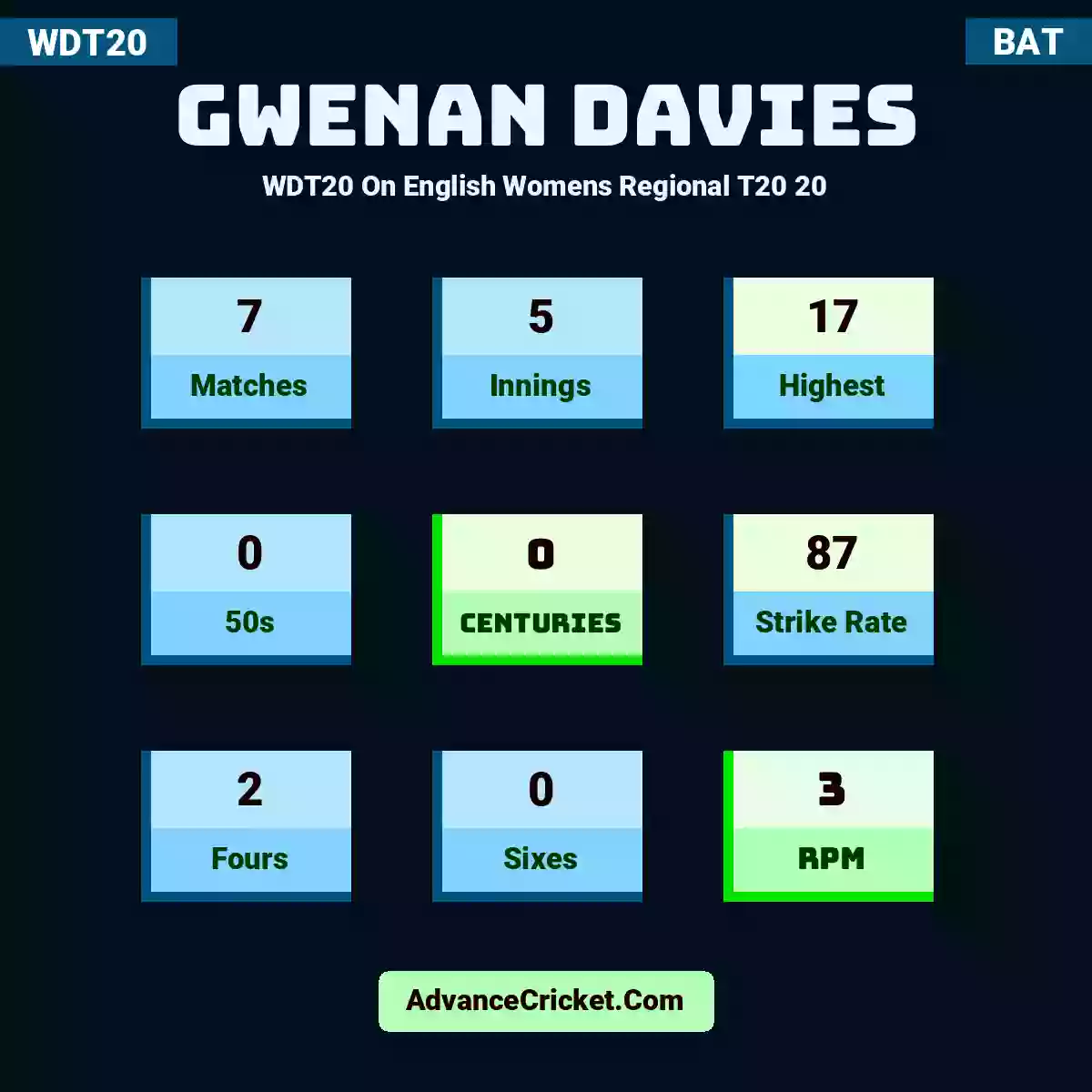Gwenan Davies WDT20  On English Womens Regional T20 20, Gwenan Davies played 7 matches, scored 17 runs as highest, 0 half-centuries, and 0 centuries, with a strike rate of 87. G.Davies hit 2 fours and 0 sixes, with an RPM of 3.