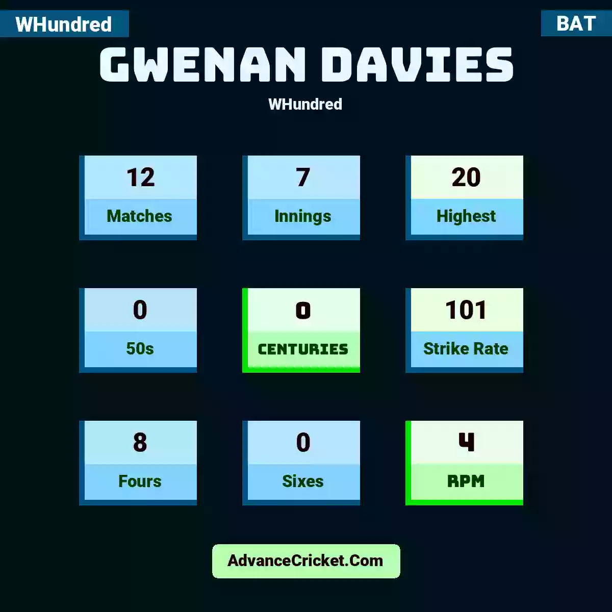 Gwenan Davies WHundred , Gwenan Davies played 12 matches, scored 20 runs as highest, 0 half-centuries, and 0 centuries, with a strike rate of 101. G.Davies hit 8 fours and 0 sixes, with an RPM of 4.