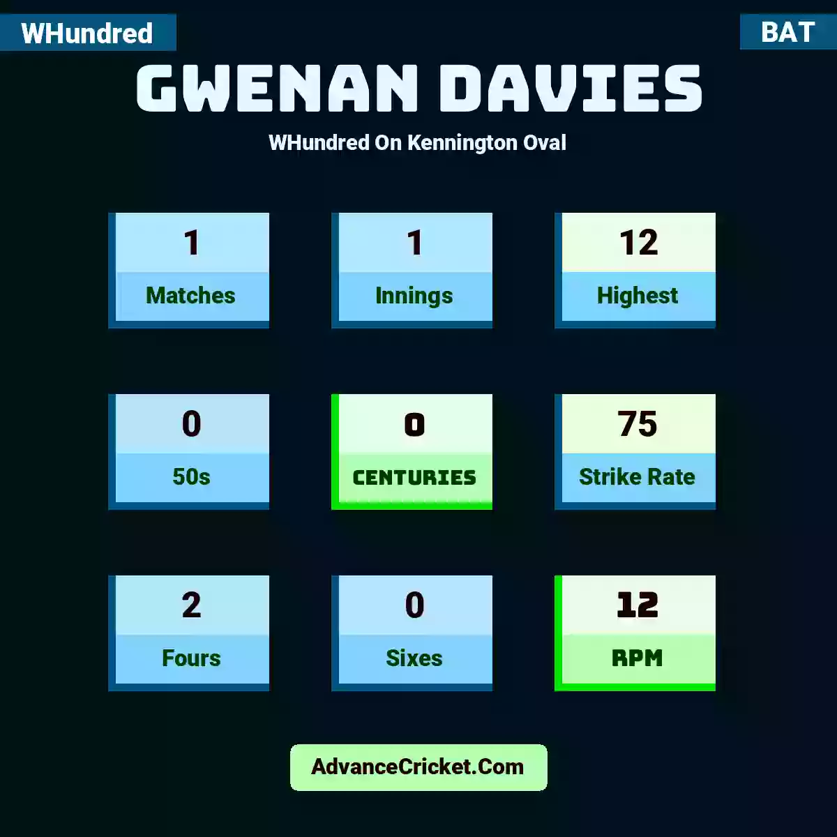 Gwenan Davies WHundred  On Kennington Oval, Gwenan Davies played 1 matches, scored 12 runs as highest, 0 half-centuries, and 0 centuries, with a strike rate of 75. G.Davies hit 2 fours and 0 sixes, with an RPM of 12.