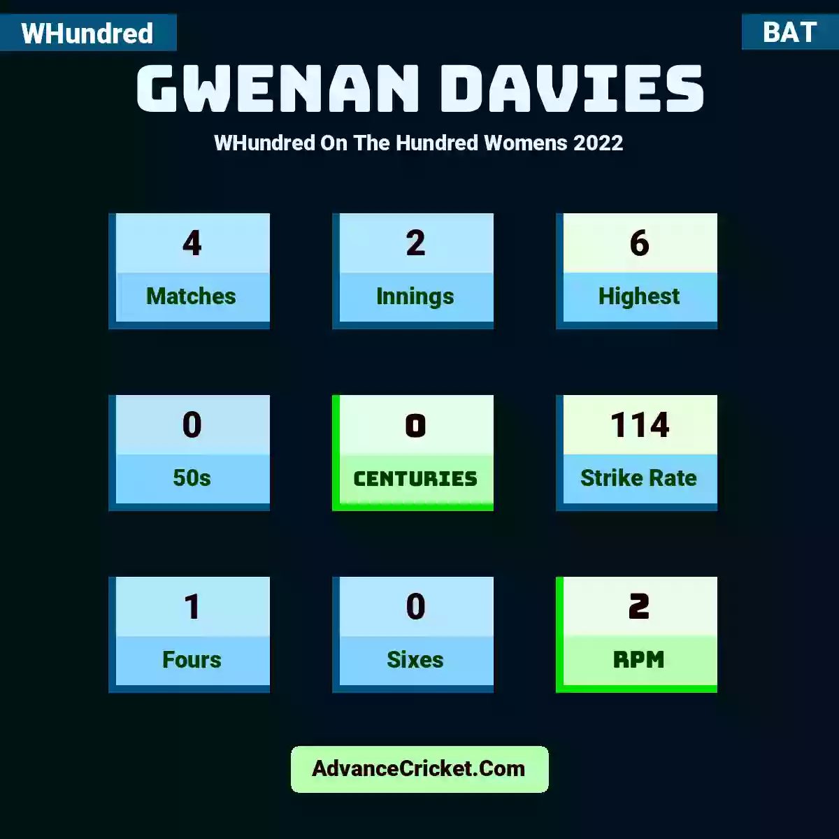 Gwenan Davies WHundred  On The Hundred Womens 2022, Gwenan Davies played 4 matches, scored 6 runs as highest, 0 half-centuries, and 0 centuries, with a strike rate of 114. G.Davies hit 1 fours and 0 sixes, with an RPM of 2.