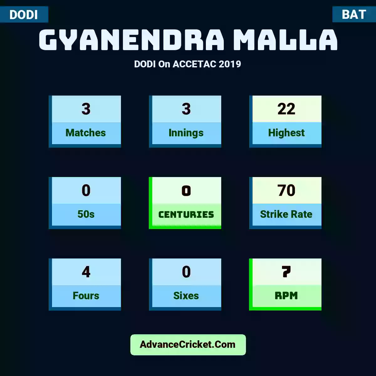 Gyanendra Malla DODI  On ACCETAC 2019, Gyanendra Malla played 3 matches, scored 22 runs as highest, 0 half-centuries, and 0 centuries, with a strike rate of 70. G.Malla hit 4 fours and 0 sixes, with an RPM of 7.