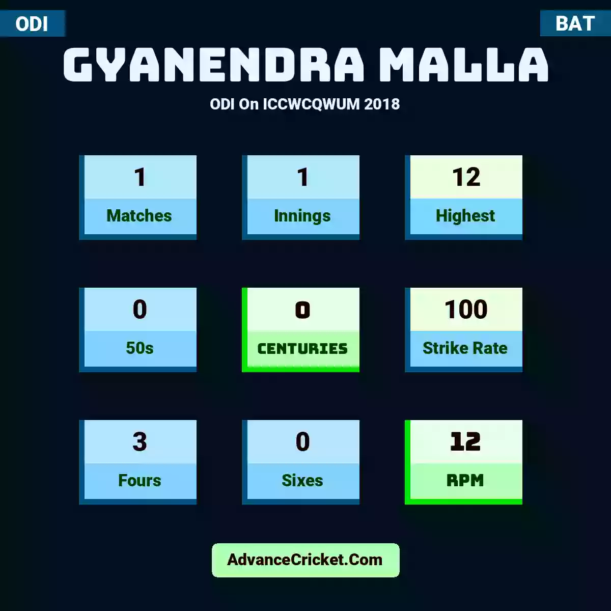 Gyanendra Malla ODI  On ICCWCQWUM 2018, Gyanendra Malla played 1 matches, scored 12 runs as highest, 0 half-centuries, and 0 centuries, with a strike rate of 100. G.Malla hit 3 fours and 0 sixes, with an RPM of 12.