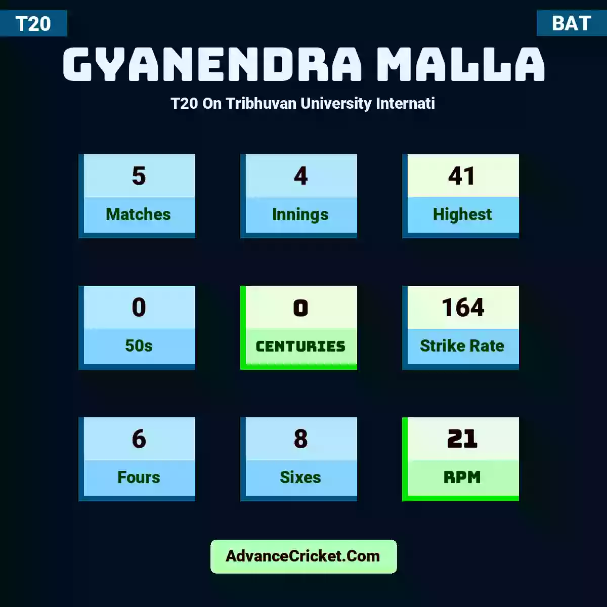 Gyanendra Malla T20  On Tribhuvan University Internati, Gyanendra Malla played 5 matches, scored 41 runs as highest, 0 half-centuries, and 0 centuries, with a strike rate of 164. G.Malla hit 6 fours and 8 sixes, with an RPM of 21.