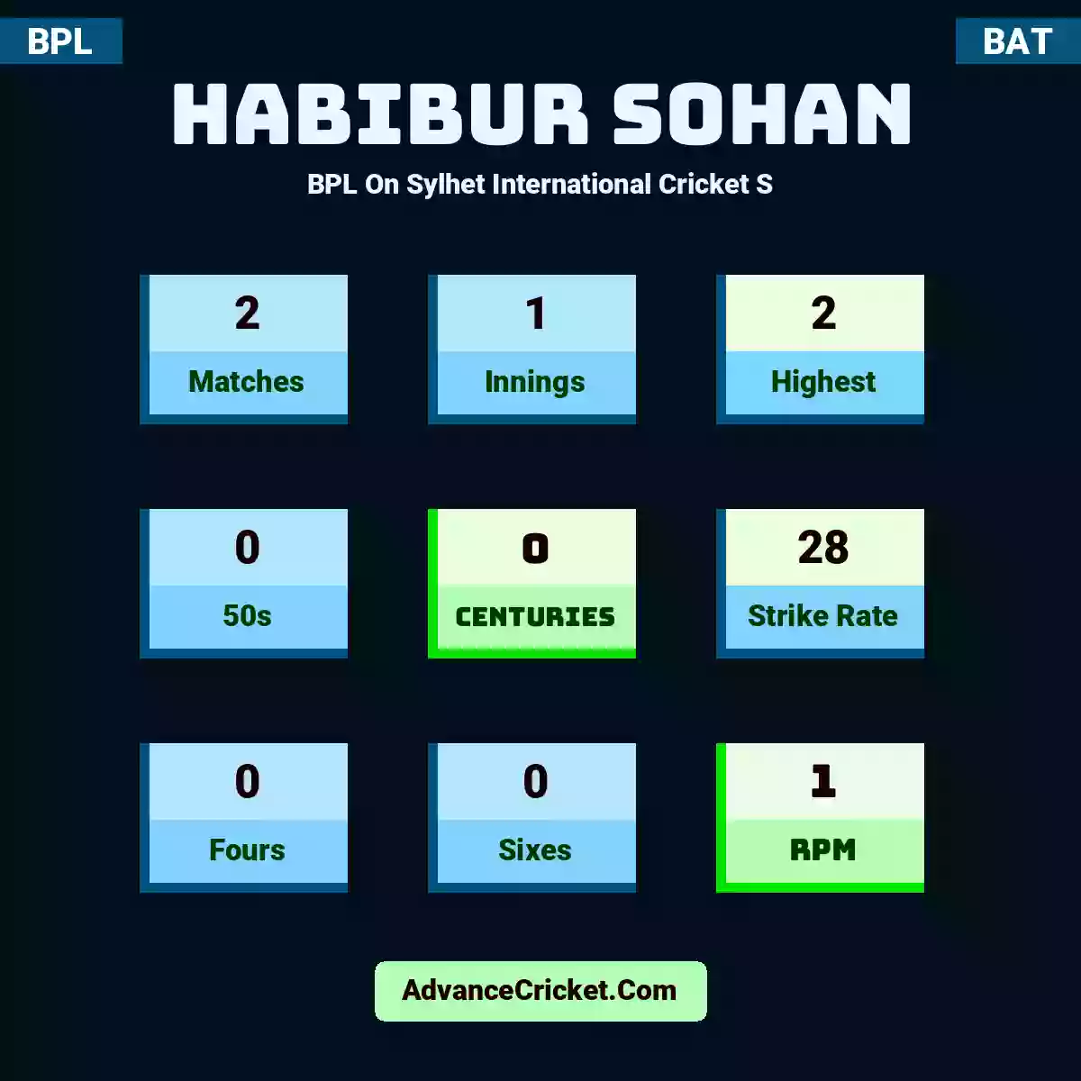 Habibur Sohan BPL  On Sylhet International Cricket S, Habibur Sohan played 2 matches, scored 2 runs as highest, 0 half-centuries, and 0 centuries, with a strike rate of 28. H.Sohan hit 0 fours and 0 sixes, with an RPM of 1.