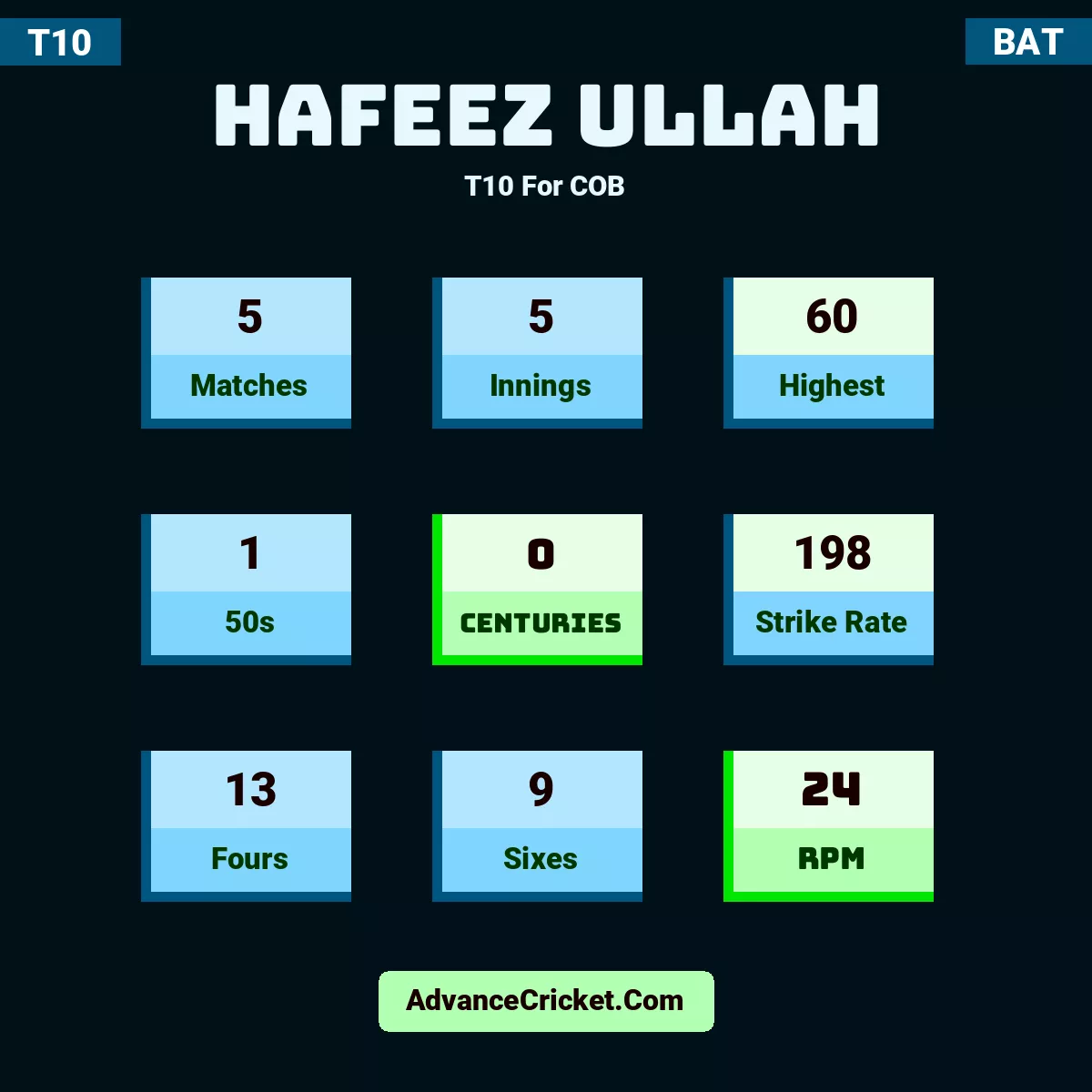 Hafeez Ullah T10  For COB, Hafeez Ullah played 5 matches, scored 60 runs as highest, 1 half-centuries, and 0 centuries, with a strike rate of 198. H.Ullah hit 13 fours and 9 sixes, with an RPM of 24.