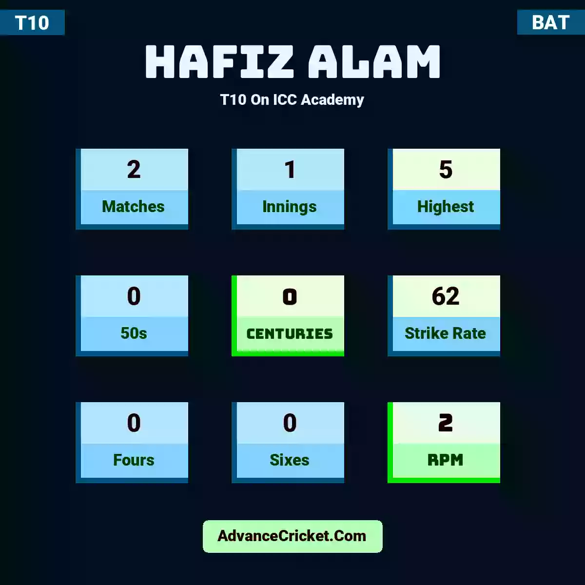 Hafiz Alam T10  On ICC Academy, Hafiz Alam played 2 matches, scored 5 runs as highest, 0 half-centuries, and 0 centuries, with a strike rate of 62. H.Alam hit 0 fours and 0 sixes, with an RPM of 2.