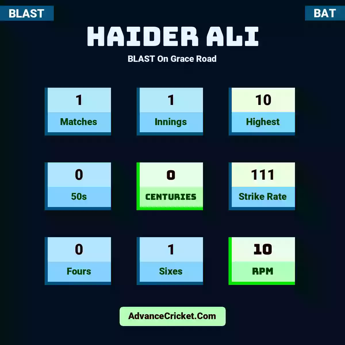 Haider Ali BLAST  On Grace Road, Haider Ali played 1 matches, scored 10 runs as highest, 0 half-centuries, and 0 centuries, with a strike rate of 111. H.Ali hit 0 fours and 1 sixes, with an RPM of 10.