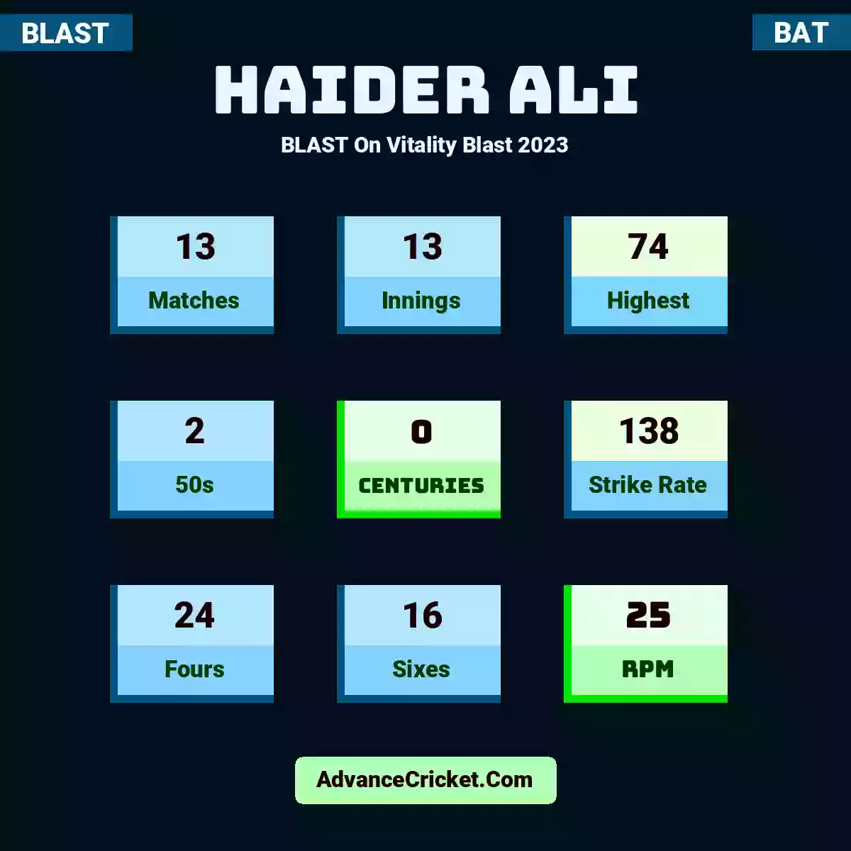 Haider Ali BLAST  On Vitality Blast 2023, Haider Ali played 13 matches, scored 74 runs as highest, 2 half-centuries, and 0 centuries, with a strike rate of 138. H.Ali hit 24 fours and 16 sixes, with an RPM of 25.