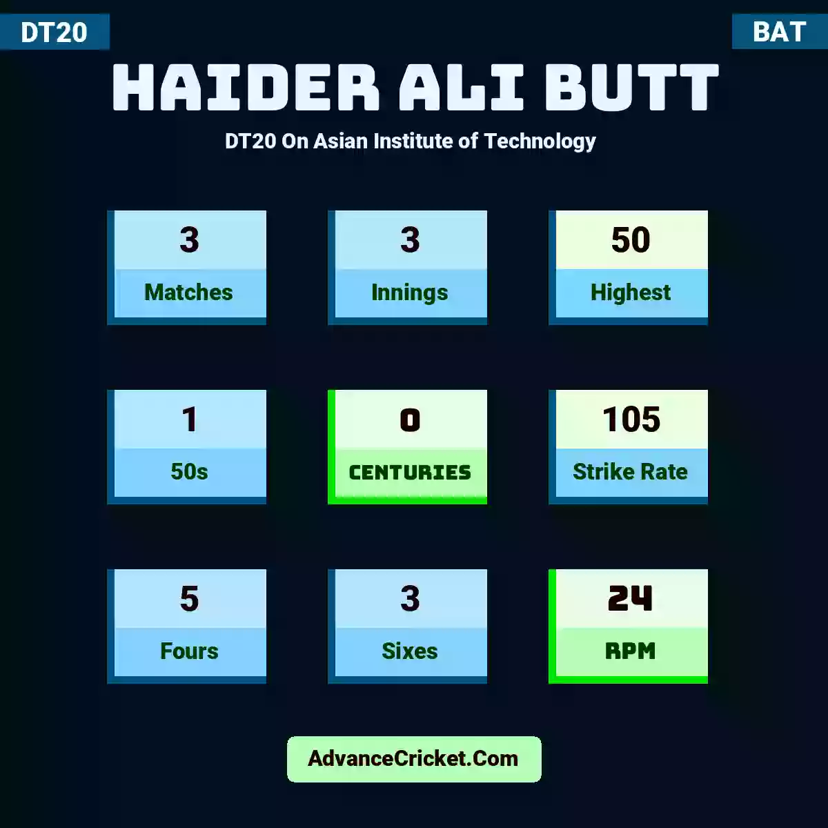 Haider Ali Butt DT20  On Asian Institute of Technology , Haider Ali Butt played 3 matches, scored 50 runs as highest, 1 half-centuries, and 0 centuries, with a strike rate of 105. H.Butt hit 5 fours and 3 sixes, with an RPM of 24.