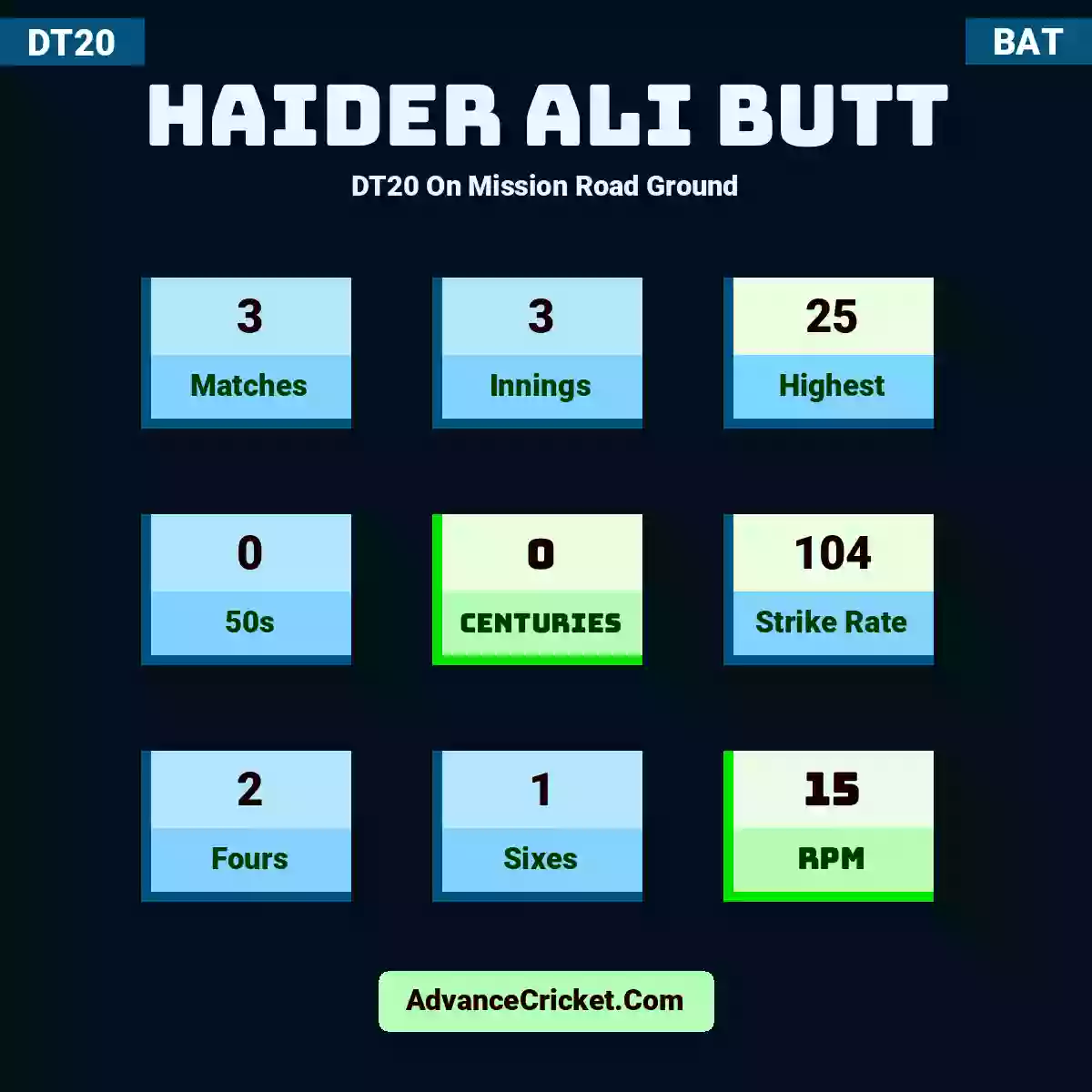 Haider Ali Butt DT20  On Mission Road Ground, Haider Ali Butt played 3 matches, scored 25 runs as highest, 0 half-centuries, and 0 centuries, with a strike rate of 104. H.Butt hit 2 fours and 1 sixes, with an RPM of 15.