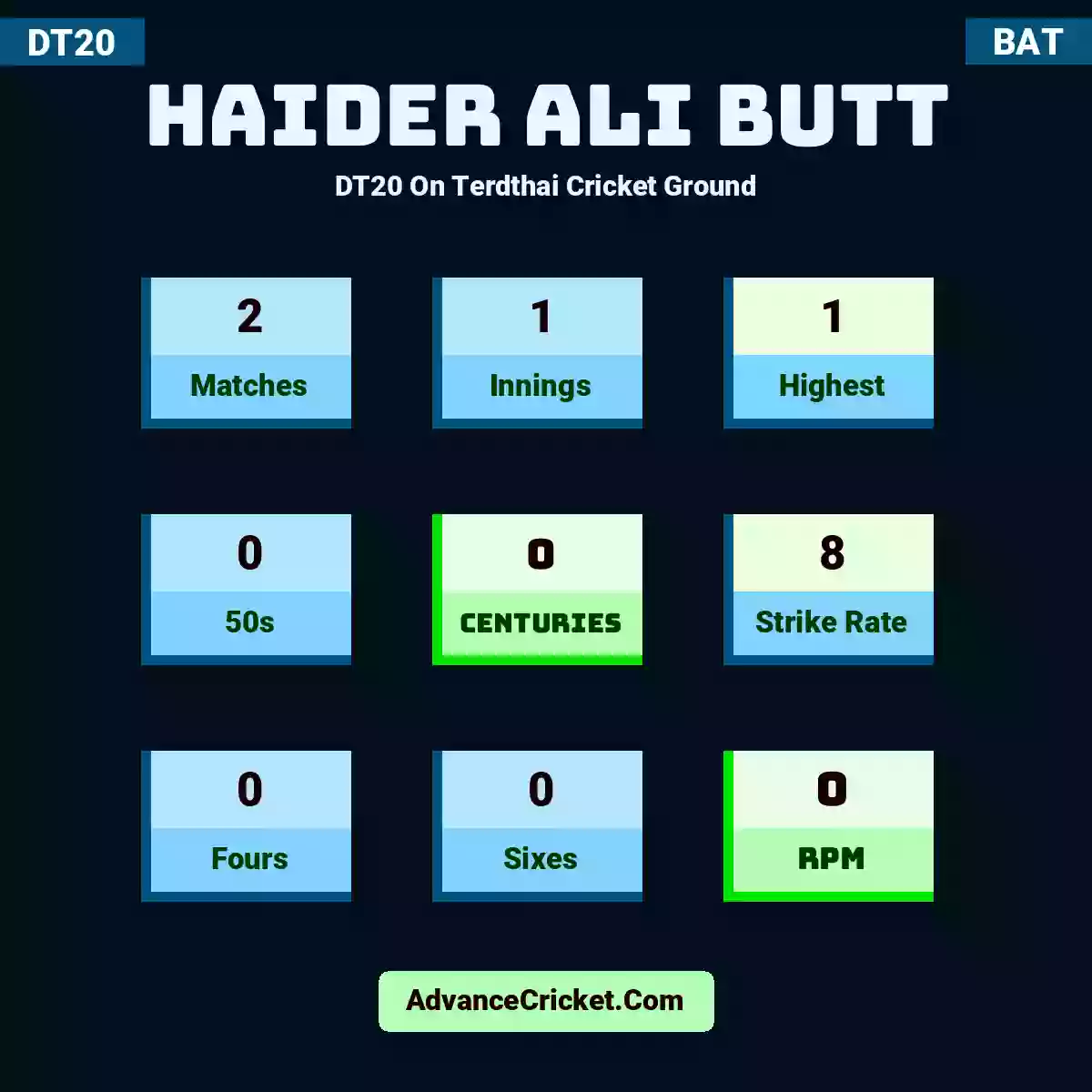 Haider Ali Butt DT20  On Terdthai Cricket Ground, Haider Ali Butt played 2 matches, scored 1 runs as highest, 0 half-centuries, and 0 centuries, with a strike rate of 8. H.Butt hit 0 fours and 0 sixes, with an RPM of 0.