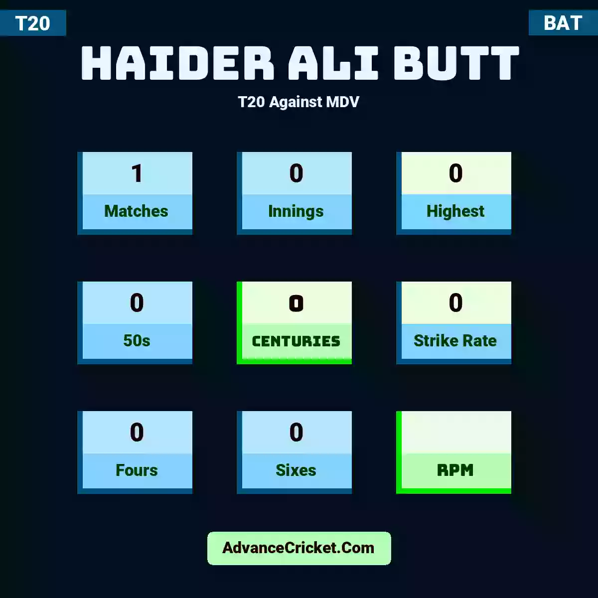 Haider Ali Butt T20  Against MDV, Haider Ali Butt played 1 matches, scored 0 runs as highest, 0 half-centuries, and 0 centuries, with a strike rate of 0. H.Butt hit 0 fours and 0 sixes.