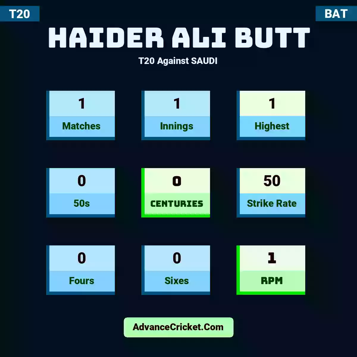 Haider Ali Butt T20  Against SAUDI, Haider Ali Butt played 1 matches, scored 1 runs as highest, 0 half-centuries, and 0 centuries, with a strike rate of 50. H.Butt hit 0 fours and 0 sixes, with an RPM of 1.
