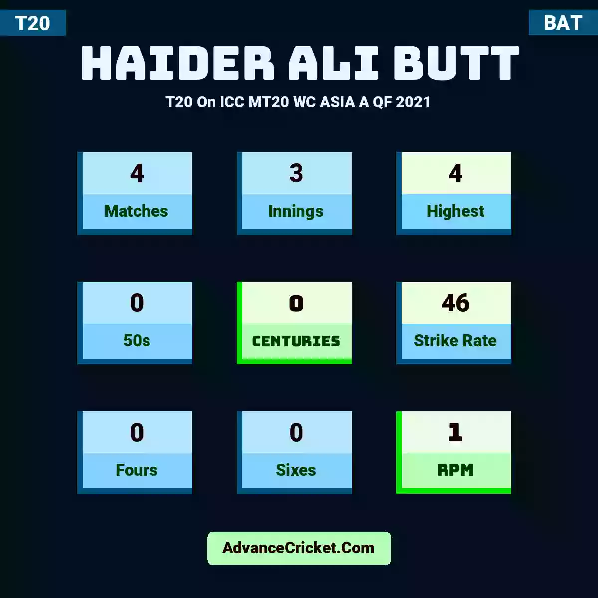 Haider Ali Butt T20  On ICC MT20 WC ASIA A QF 2021, Haider Ali Butt played 4 matches, scored 4 runs as highest, 0 half-centuries, and 0 centuries, with a strike rate of 46. H.Butt hit 0 fours and 0 sixes, with an RPM of 1.