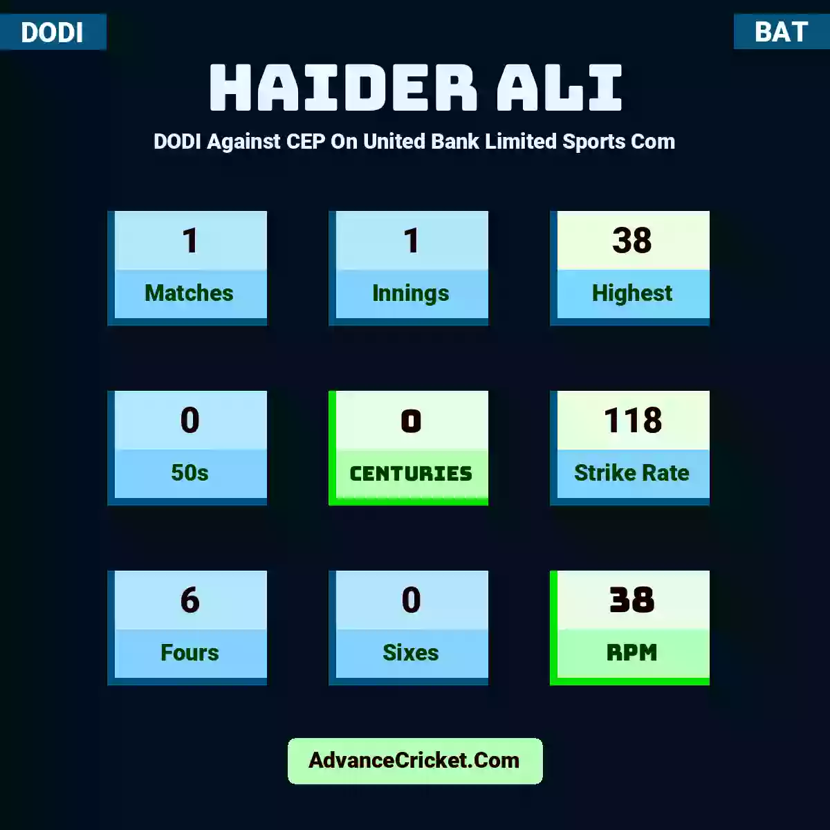 Haider Ali DODI  Against CEP On United Bank Limited Sports Com, Haider Ali played 1 matches, scored 38 runs as highest, 0 half-centuries, and 0 centuries, with a strike rate of 118. H.Ali hit 6 fours and 0 sixes, with an RPM of 38.