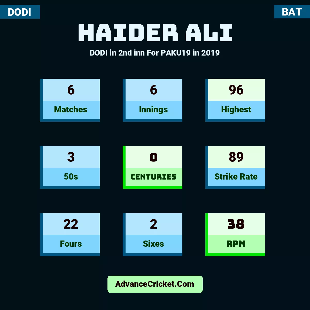 Haider Ali DODI  in 2nd inn For PAKU19 in 2019, Haider Ali played 6 matches, scored 96 runs as highest, 3 half-centuries, and 0 centuries, with a strike rate of 89. H.Ali hit 22 fours and 2 sixes, with an RPM of 38.