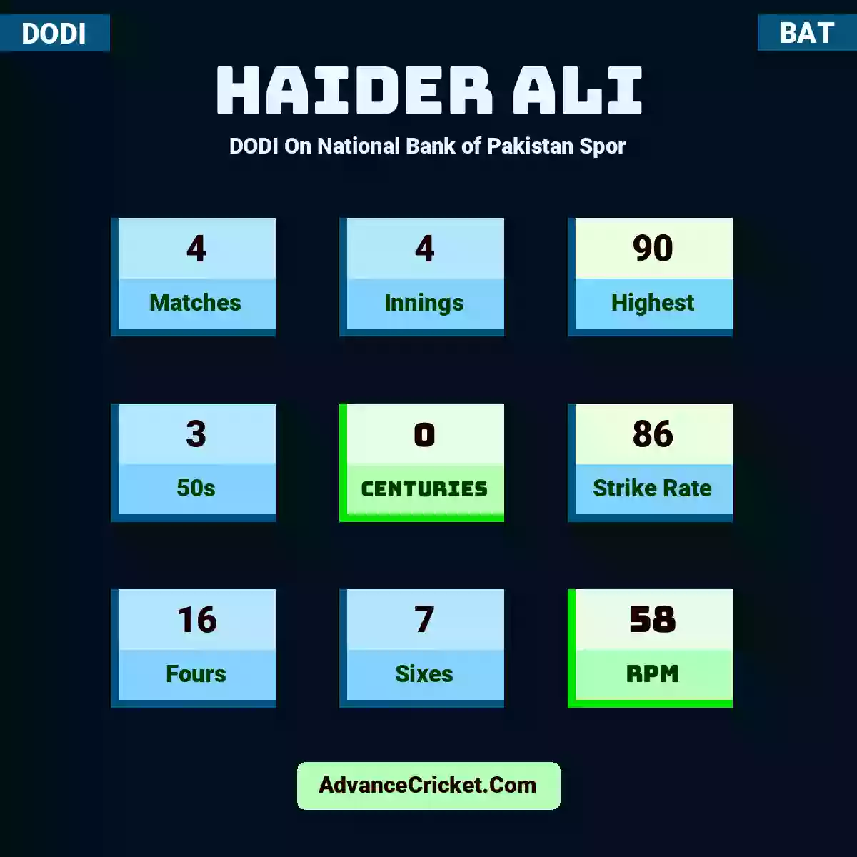 Haider Ali DODI  On National Bank of Pakistan Spor, Haider Ali played 4 matches, scored 90 runs as highest, 3 half-centuries, and 0 centuries, with a strike rate of 86. H.Ali hit 16 fours and 7 sixes, with an RPM of 58.