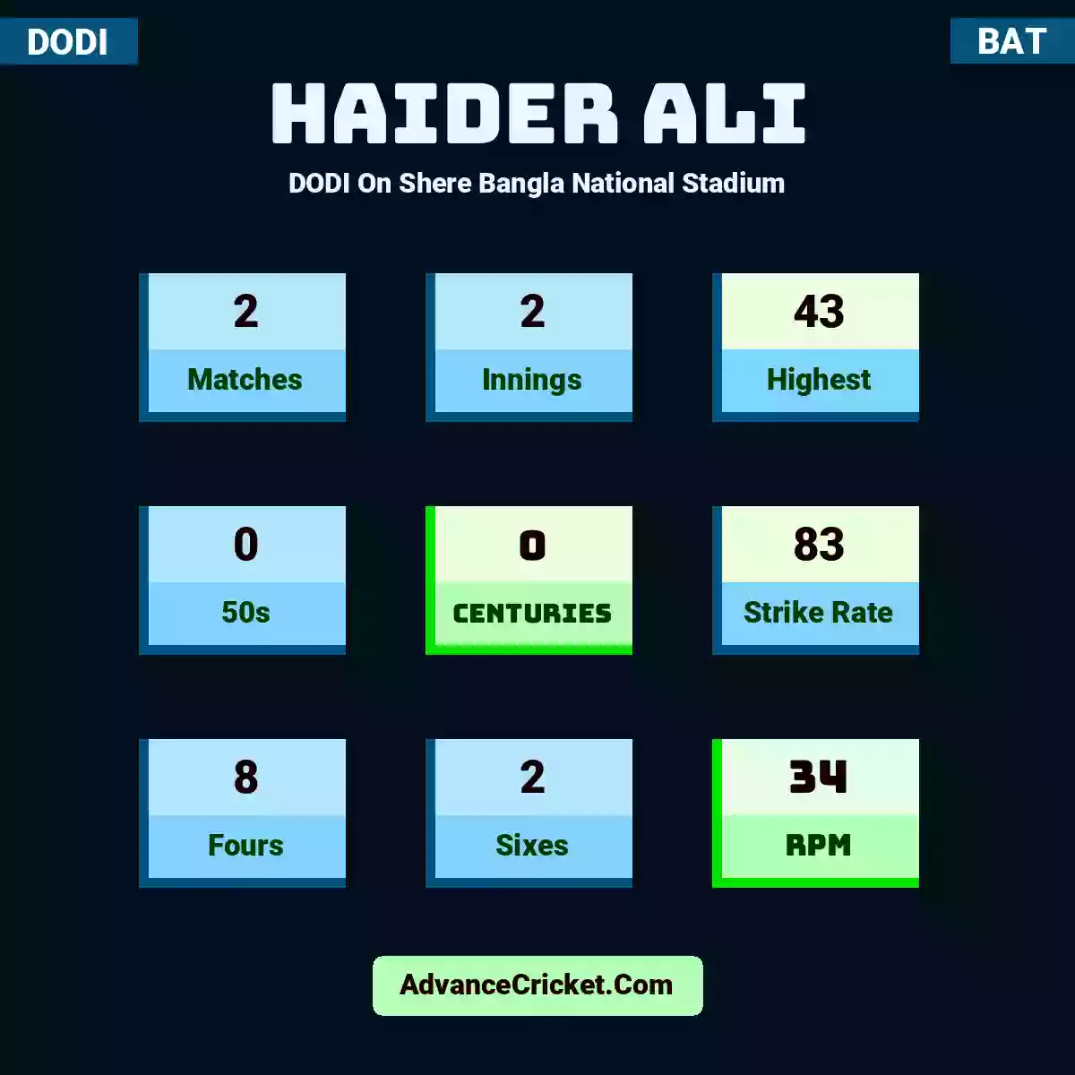 Haider Ali DODI  On Shere Bangla National Stadium, Haider Ali played 2 matches, scored 43 runs as highest, 0 half-centuries, and 0 centuries, with a strike rate of 83. H.Ali hit 8 fours and 2 sixes, with an RPM of 34.