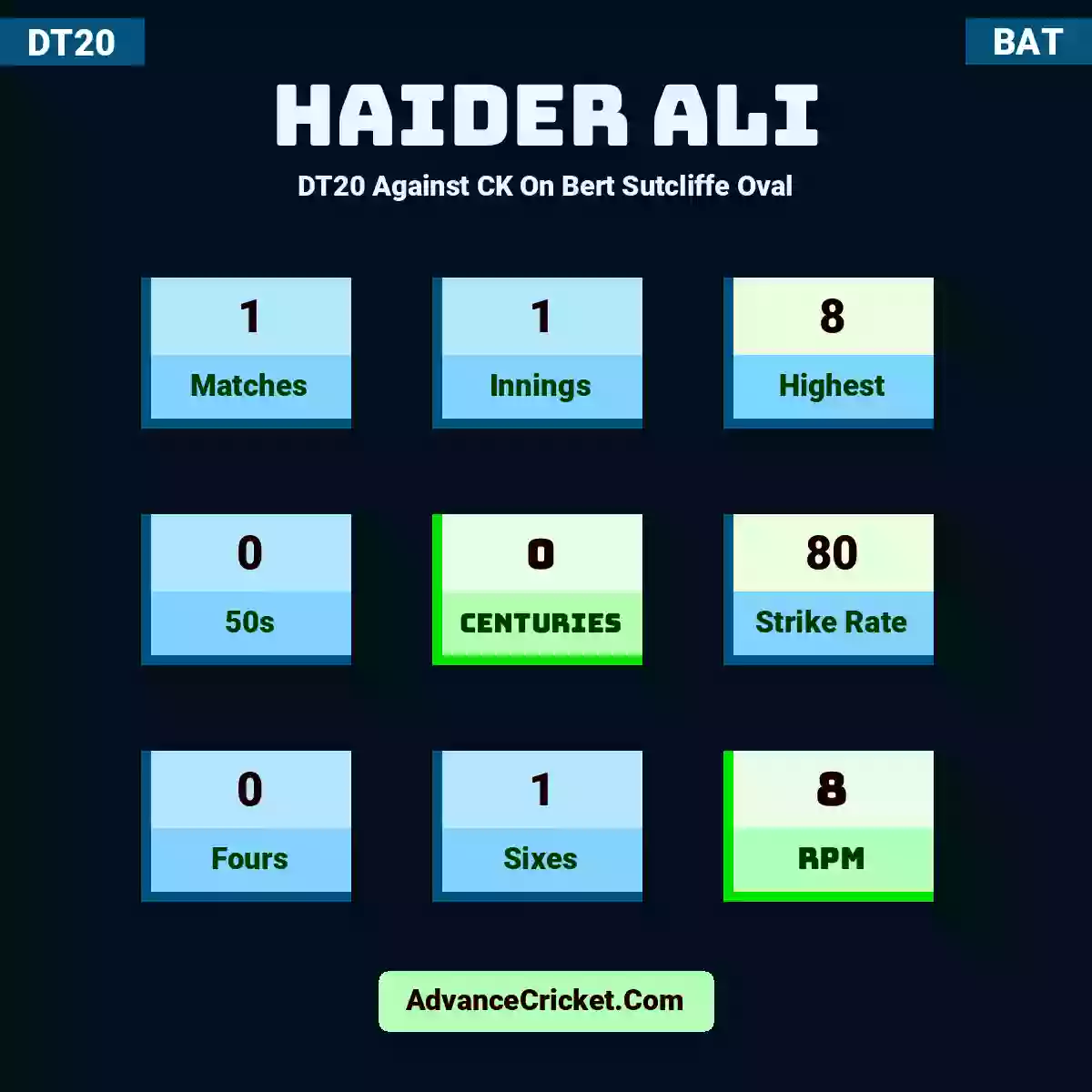 Haider Ali DT20  Against CK On Bert Sutcliffe Oval, Haider Ali played 1 matches, scored 8 runs as highest, 0 half-centuries, and 0 centuries, with a strike rate of 80. H.Ali hit 0 fours and 1 sixes, with an RPM of 8.