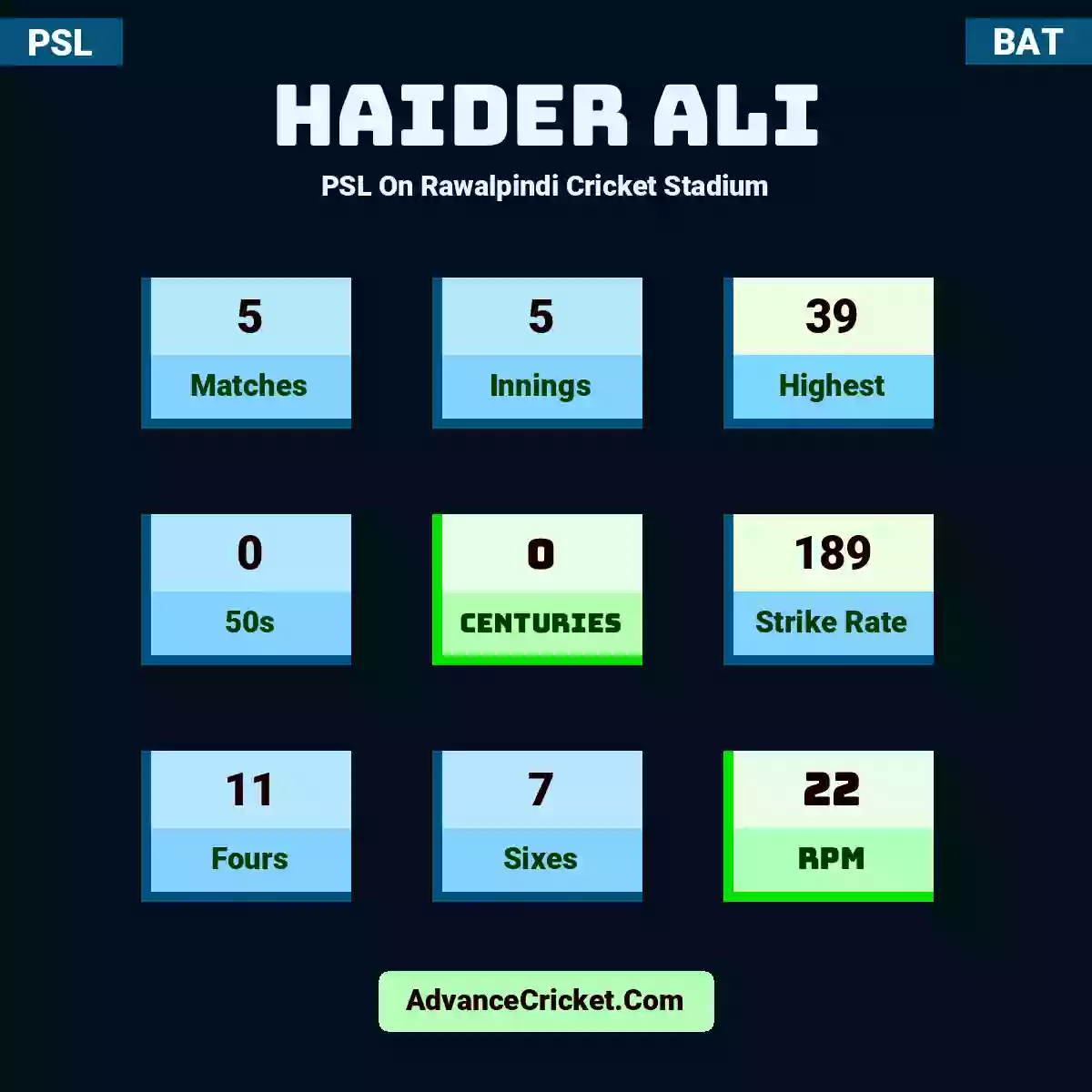 Haider Ali PSL  On Rawalpindi Cricket Stadium, Haider Ali played 5 matches, scored 39 runs as highest, 0 half-centuries, and 0 centuries, with a strike rate of 189. H.Ali hit 11 fours and 7 sixes, with an RPM of 22.