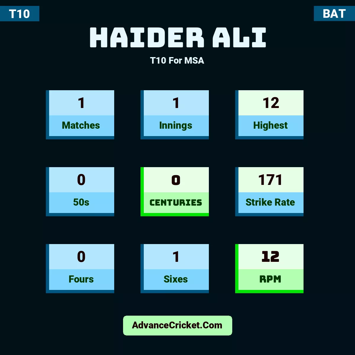 Haider Ali T10  For MSA, Haider Ali played 1 matches, scored 12 runs as highest, 0 half-centuries, and 0 centuries, with a strike rate of 171. H.Ali hit 0 fours and 1 sixes, with an RPM of 12.