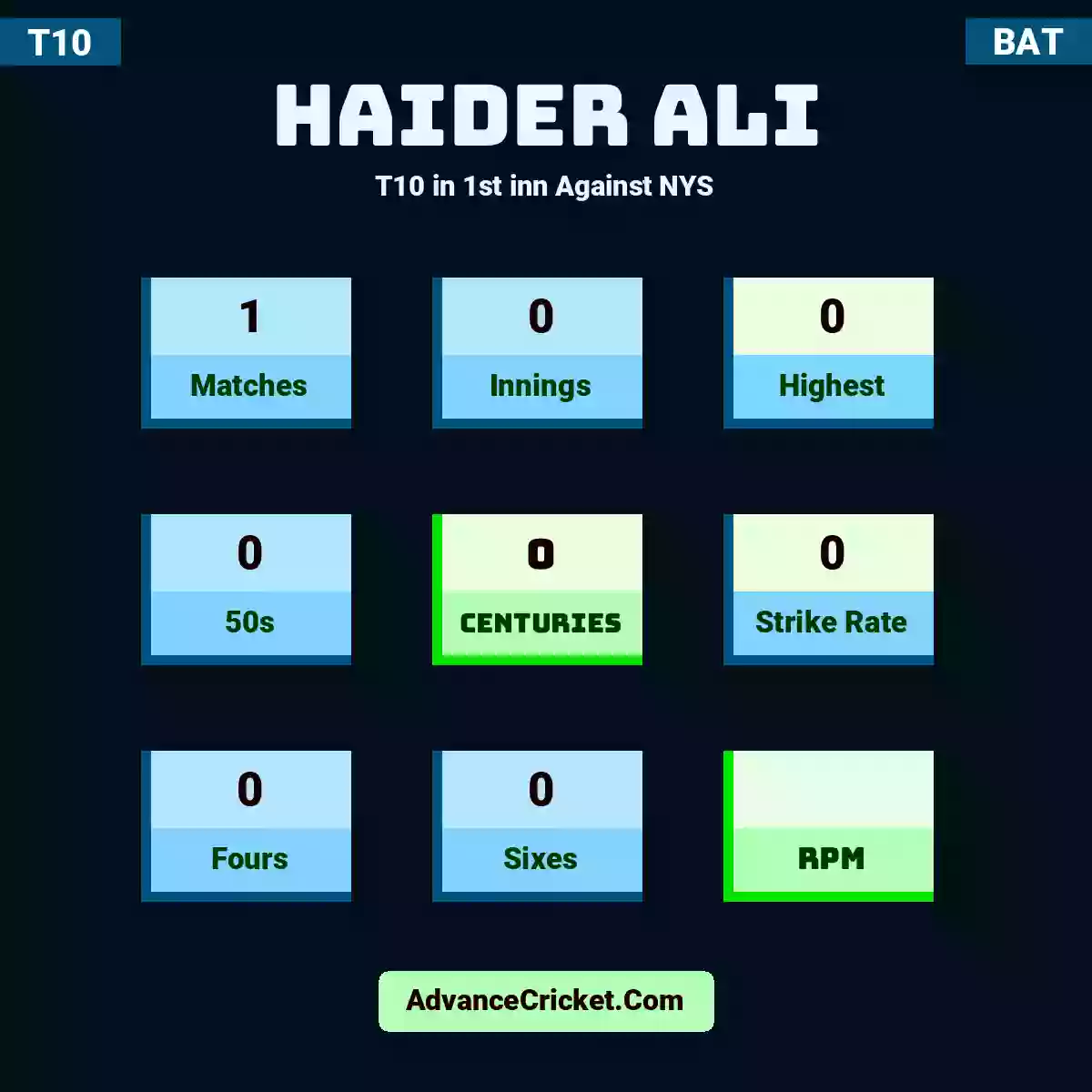 Haider Ali T10  in 1st inn Against NYS, Haider Ali played 1 matches, scored 0 runs as highest, 0 half-centuries, and 0 centuries, with a strike rate of 0. H.Ali hit 0 fours and 0 sixes.