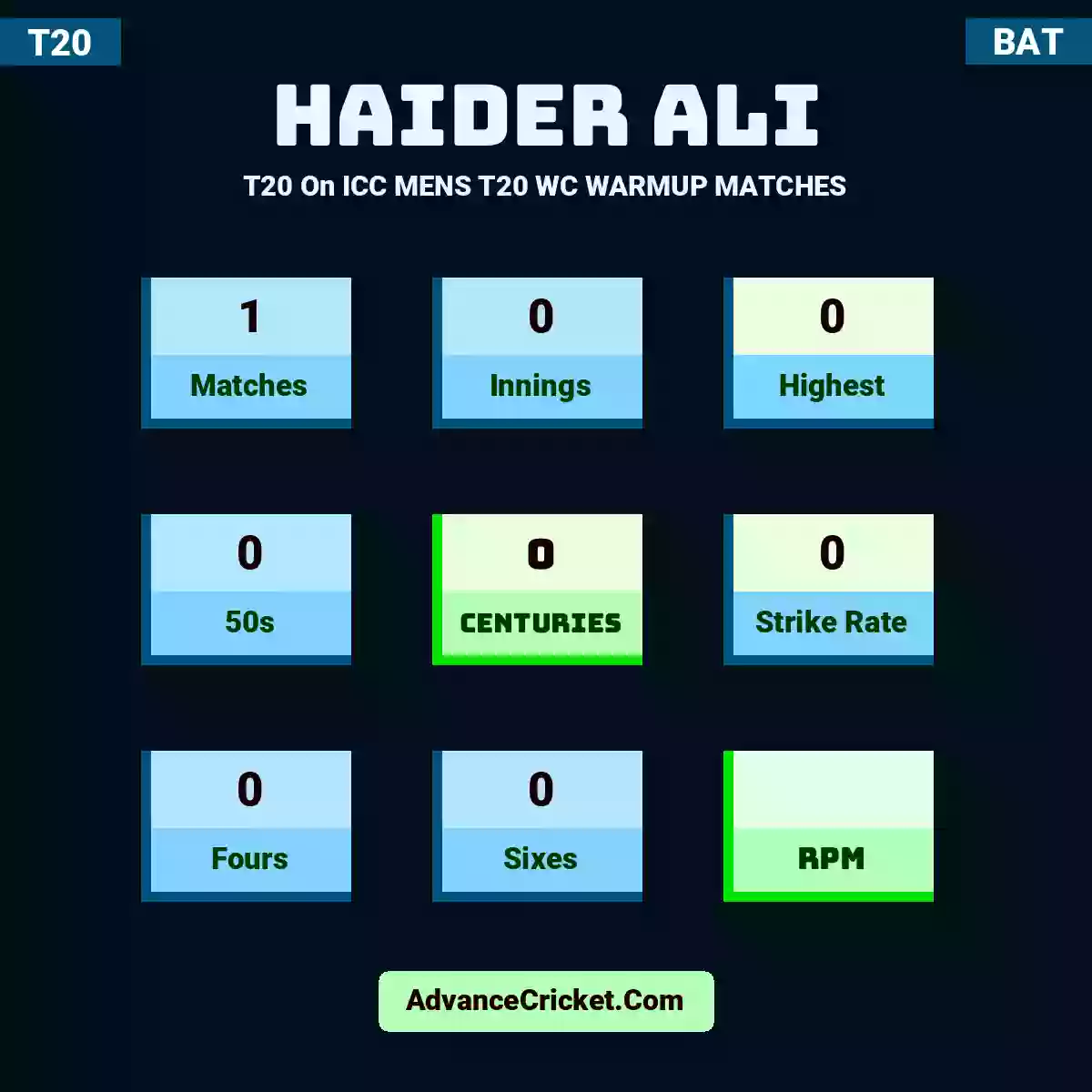 Haider Ali T20  On ICC MENS T20 WC WARMUP MATCHES, Haider Ali played 1 matches, scored 0 runs as highest, 0 half-centuries, and 0 centuries, with a strike rate of 0. H.Ali hit 0 fours and 0 sixes.