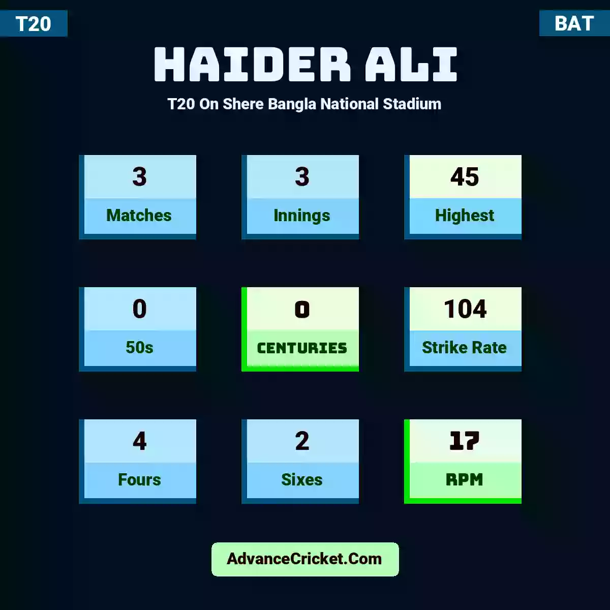 Haider Ali T20  On Shere Bangla National Stadium, Haider Ali played 3 matches, scored 45 runs as highest, 0 half-centuries, and 0 centuries, with a strike rate of 104. H.Ali hit 4 fours and 2 sixes, with an RPM of 17.