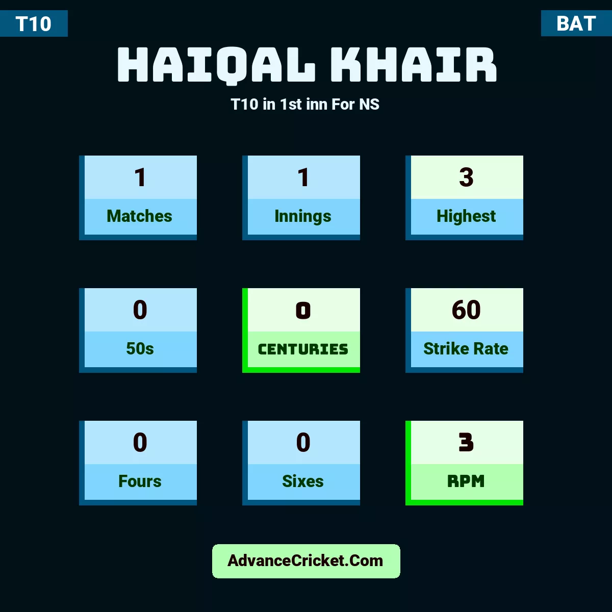 Haiqal Khair T10  in 1st inn For NS, Haiqal Khair played 1 matches, scored 3 runs as highest, 0 half-centuries, and 0 centuries, with a strike rate of 60. H.Khair hit 0 fours and 0 sixes, with an RPM of 3.