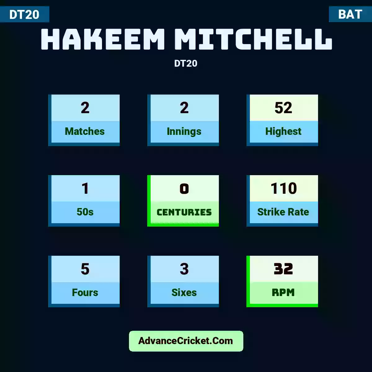 Hakeem Mitchell DT20 , Hakeem Mitchell played 2 matches, scored 52 runs as highest, 1 half-centuries, and 0 centuries, with a strike rate of 110. h.mitchell hit 5 fours and 3 sixes, with an RPM of 32.
