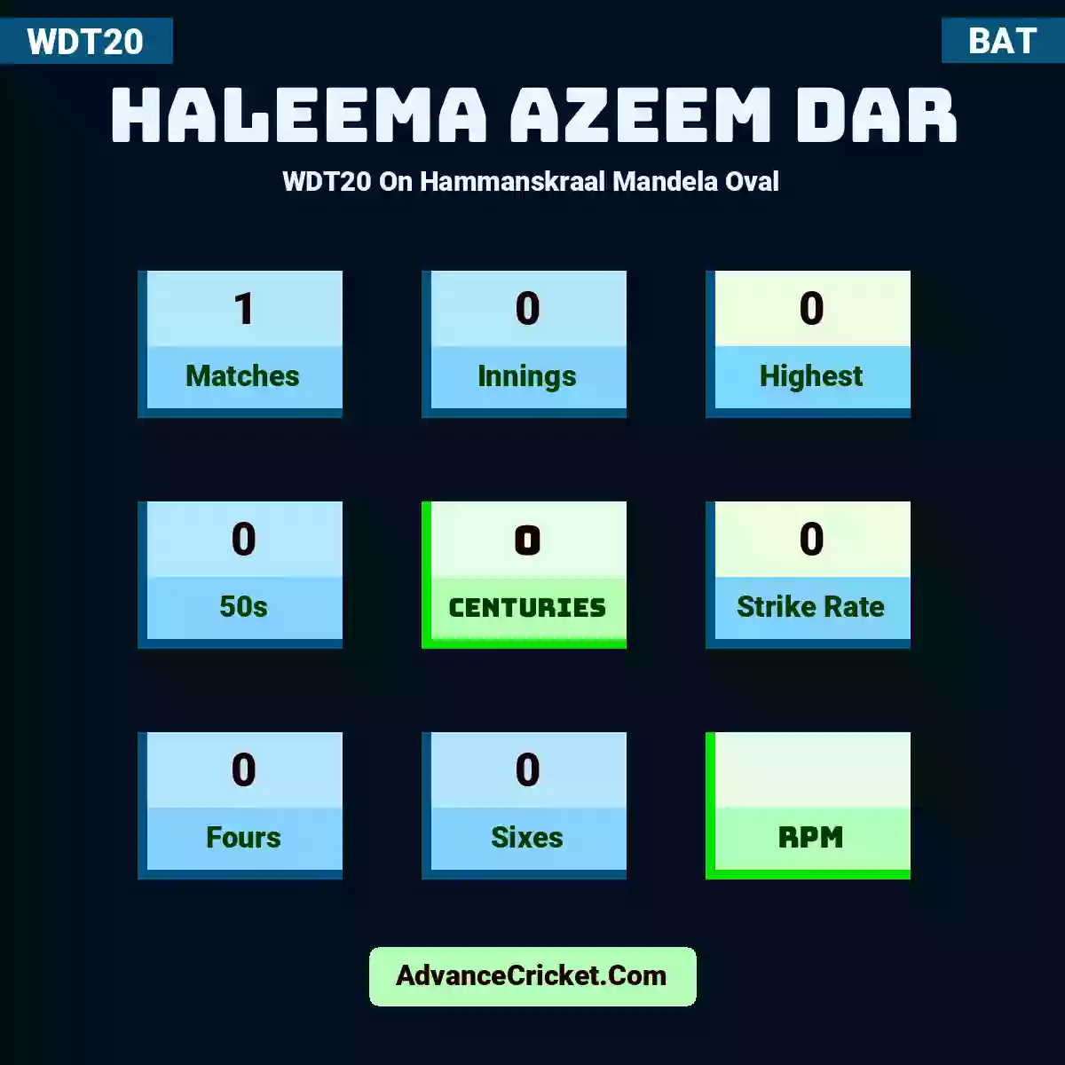 Haleema Azeem Dar WDT20  On Hammanskraal Mandela Oval, Haleema Azeem Dar played 1 matches, scored 0 runs as highest, 0 half-centuries, and 0 centuries, with a strike rate of 0. H.Azeem.Dar hit 0 fours and 0 sixes.