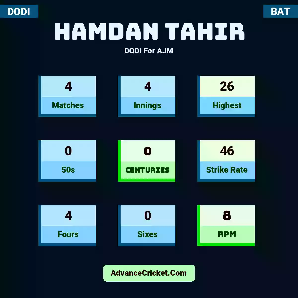 Hamdan Tahir DODI  For AJM, Hamdan Tahir played 4 matches, scored 26 runs as highest, 0 half-centuries, and 0 centuries, with a strike rate of 46. H.Tahir hit 4 fours and 0 sixes, with an RPM of 8.