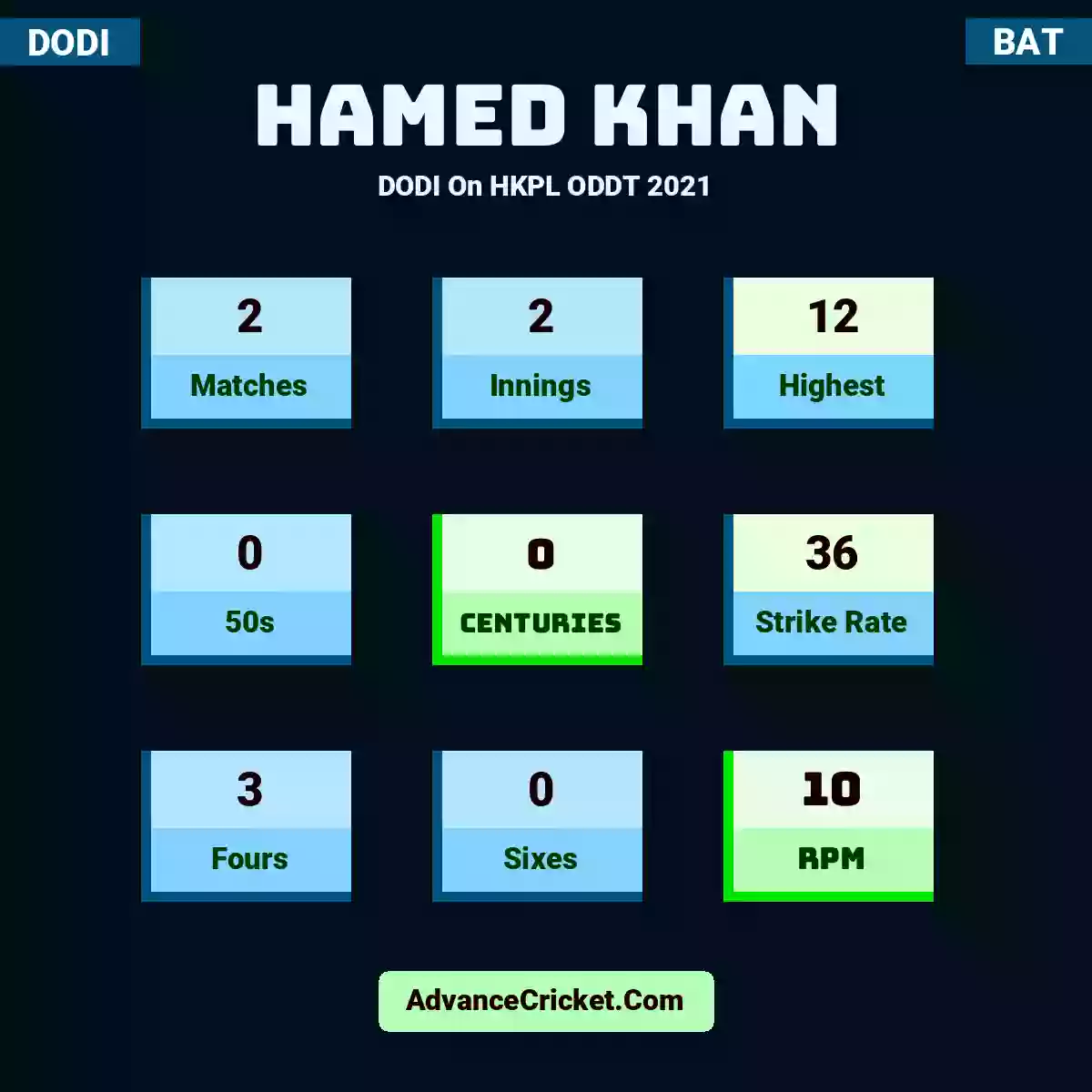 Hamed Khan DODI  On HKPL ODDT 2021, Hamed Khan played 2 matches, scored 12 runs as highest, 0 half-centuries, and 0 centuries, with a strike rate of 36. H.Khan hit 3 fours and 0 sixes, with an RPM of 10.
