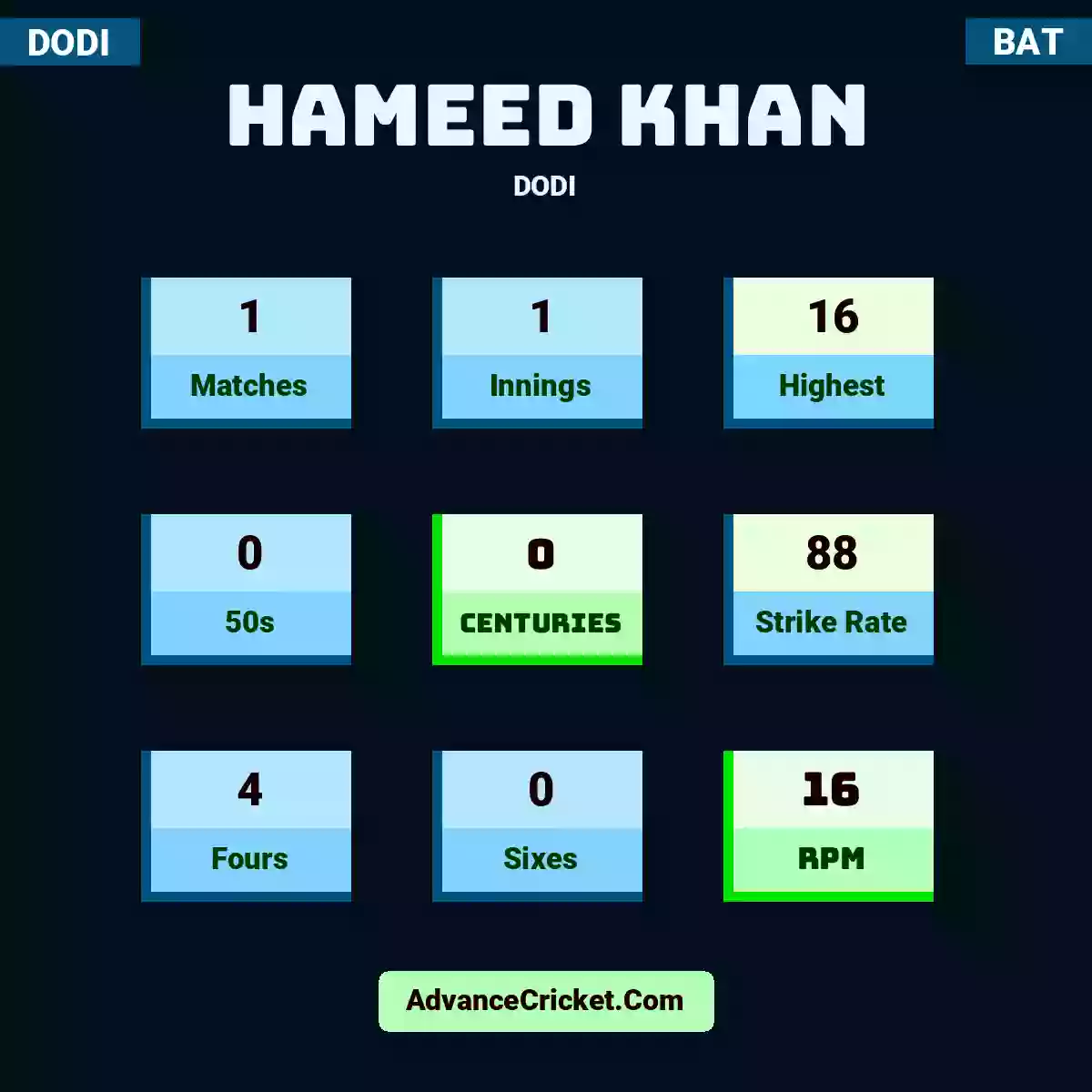 Hameed Khan DODI , Hameed Khan played 1 matches, scored 16 runs as highest, 0 half-centuries, and 0 centuries, with a strike rate of 88. H.Hameedi hit 4 fours and 0 sixes, with an RPM of 16.
