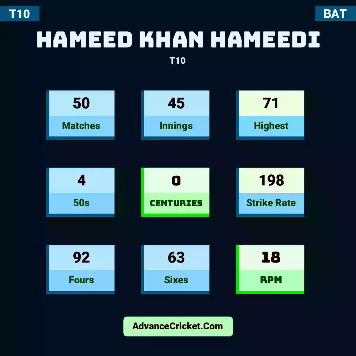 Hameed Khan Hameedi T10 , Hameed Khan Hameedi played 44 matches, scored 71 runs as highest, 4 half-centuries, and 0 centuries, with a strike rate of 199. H.Hameedi hit 80 fours and 59 sixes, with an RPM of 19.
