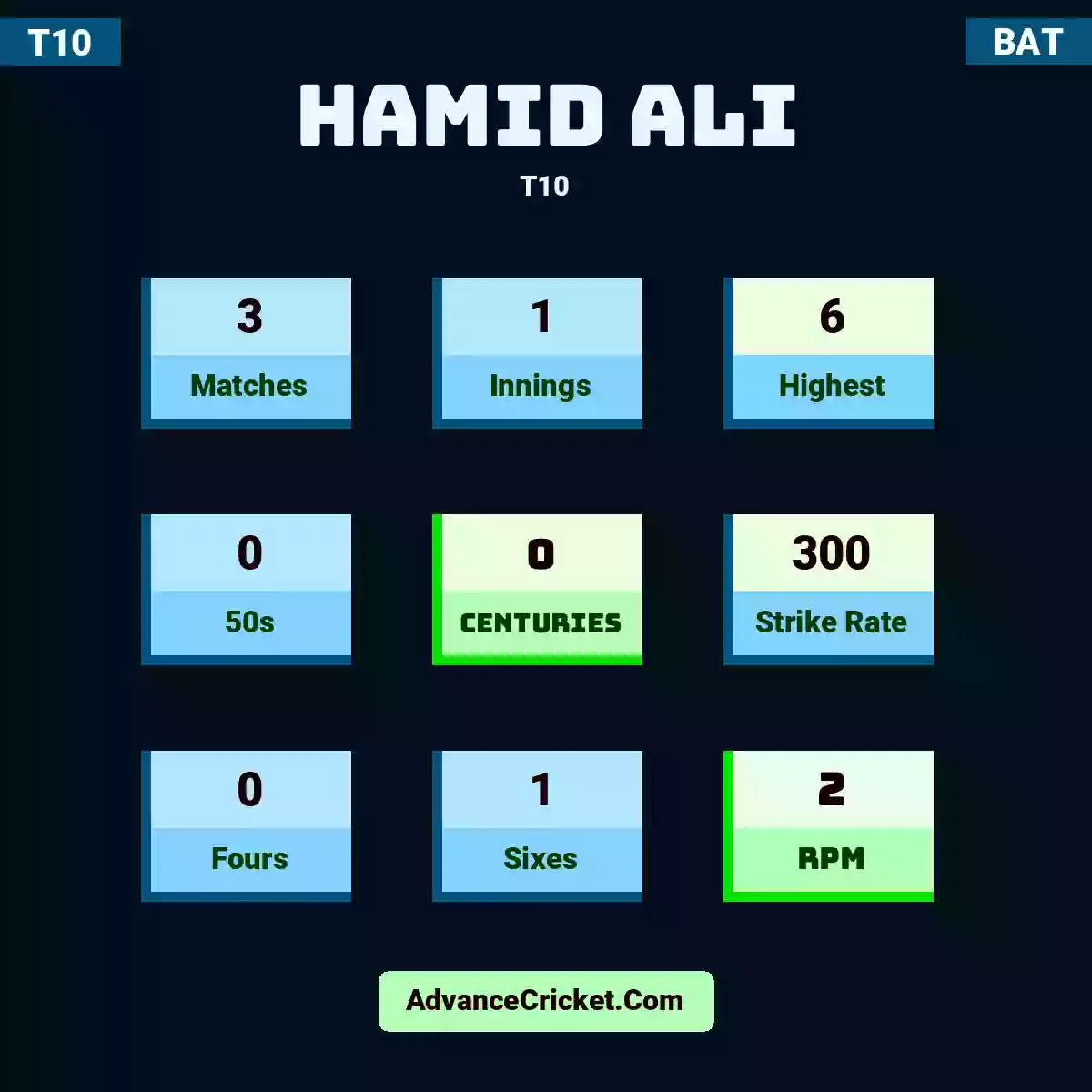 Hamid Ali T10 , Hamid Ali played 3 matches, scored 6 runs as highest, 0 half-centuries, and 0 centuries, with a strike rate of 300. H.Ali hit 0 fours and 1 sixes, with an RPM of 2.