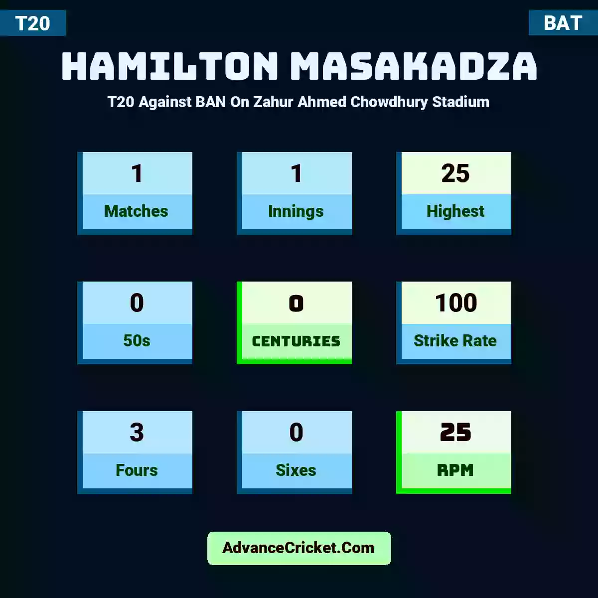 Hamilton Masakadza T20  Against BAN On Zahur Ahmed Chowdhury Stadium, Hamilton Masakadza played 1 matches, scored 25 runs as highest, 0 half-centuries, and 0 centuries, with a strike rate of 100. H.Masakadza hit 3 fours and 0 sixes, with an RPM of 25.