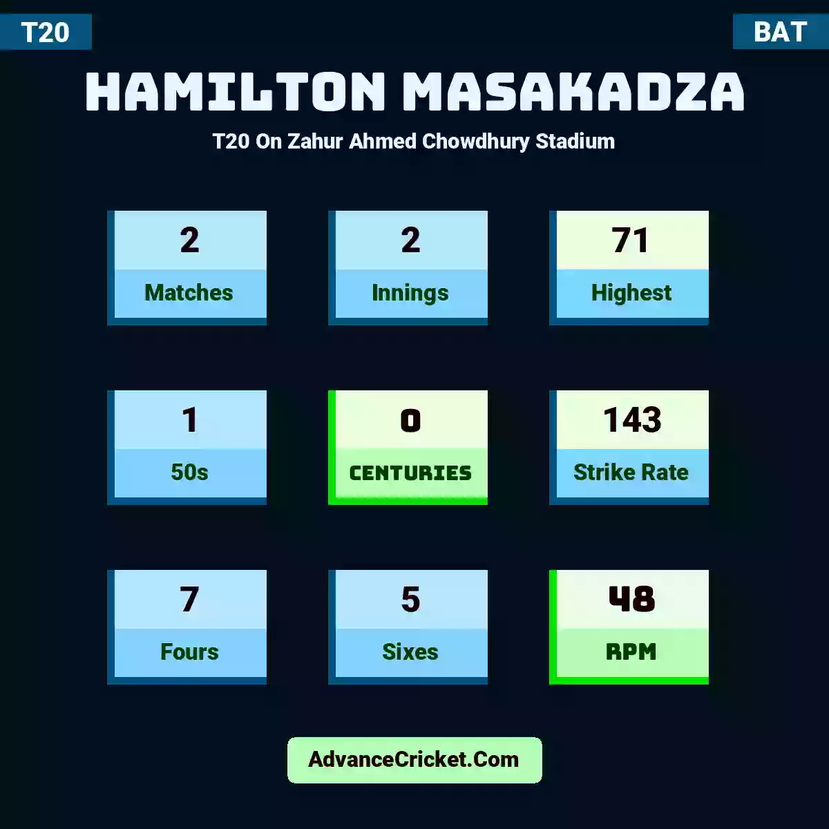 Hamilton Masakadza T20  On Zahur Ahmed Chowdhury Stadium, Hamilton Masakadza played 2 matches, scored 71 runs as highest, 1 half-centuries, and 0 centuries, with a strike rate of 143. H.Masakadza hit 7 fours and 5 sixes, with an RPM of 48.