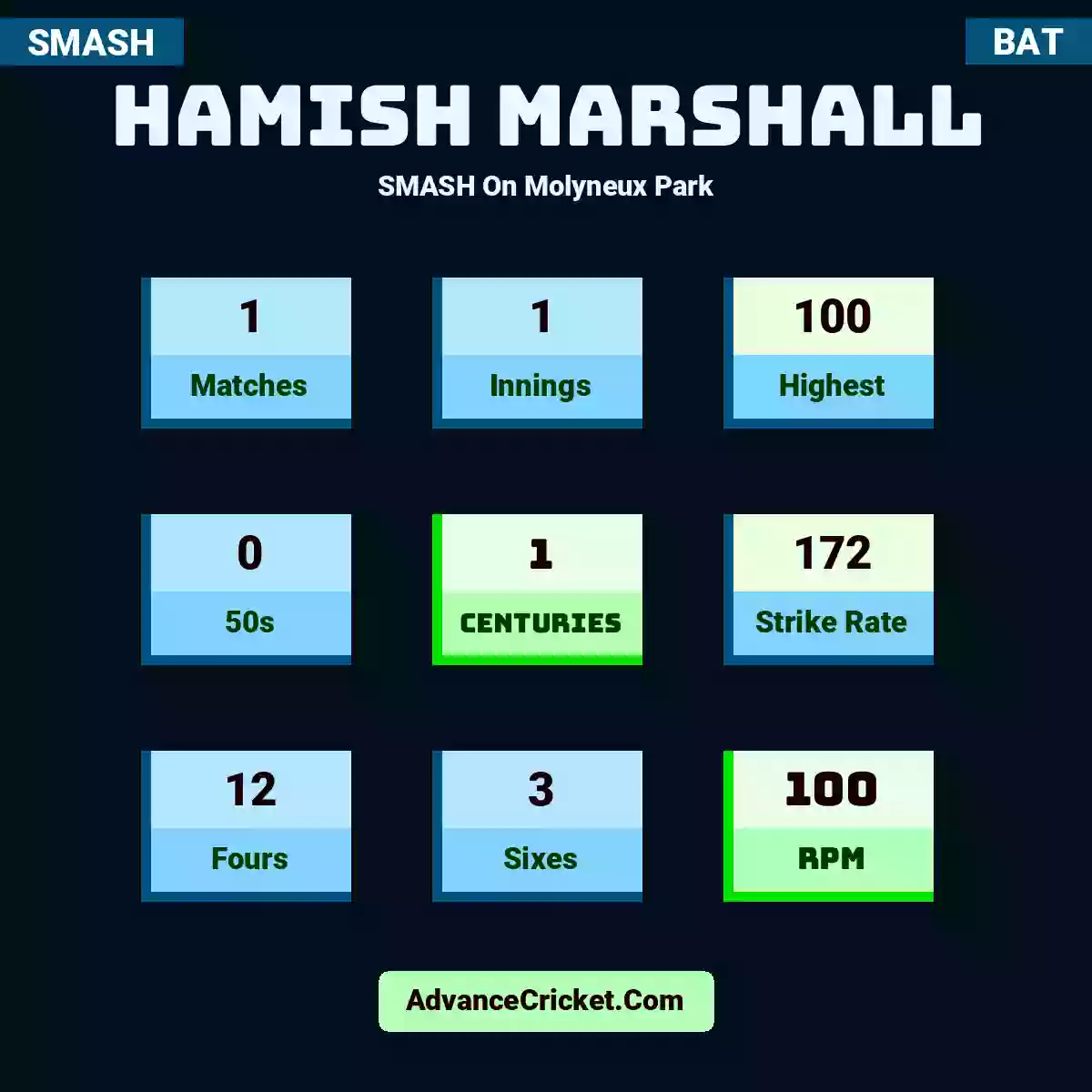 Hamish Marshall SMASH  On Molyneux Park, Hamish Marshall played 1 matches, scored 100 runs as highest, 0 half-centuries, and 1 centuries, with a strike rate of 172. H.Marshall hit 12 fours and 3 sixes, with an RPM of 100.