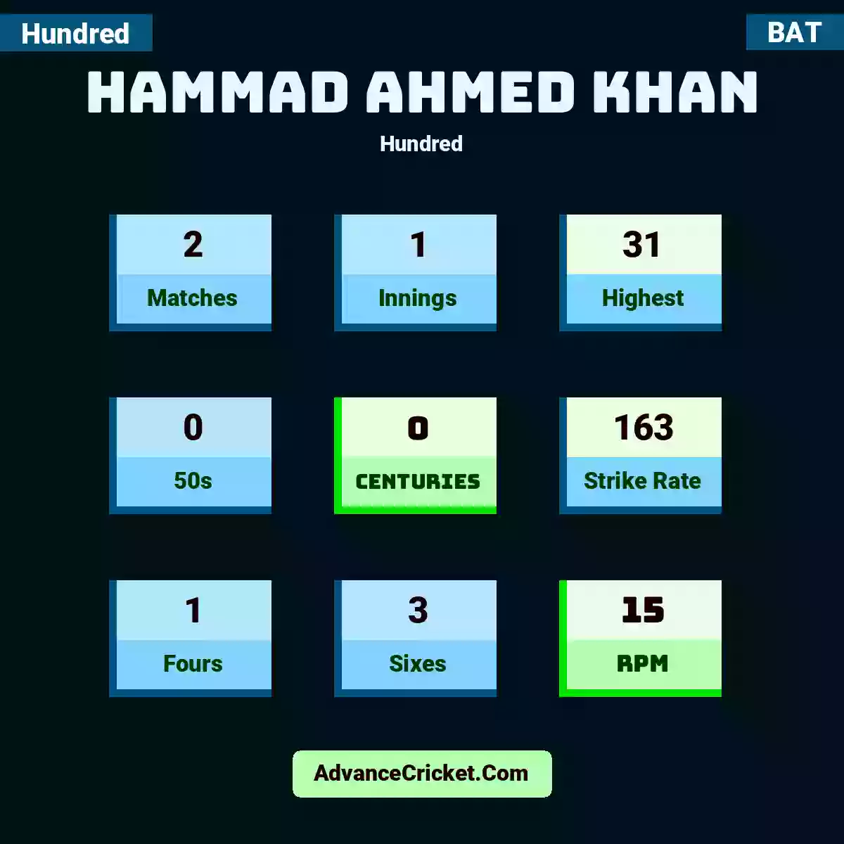 Hammad Ahmed Khan Hundred , Hammad Ahmed Khan played 2 matches, scored 31 runs as highest, 0 half-centuries, and 0 centuries, with a strike rate of 163. H.Ahmed.Khan hit 1 fours and 3 sixes, with an RPM of 15.